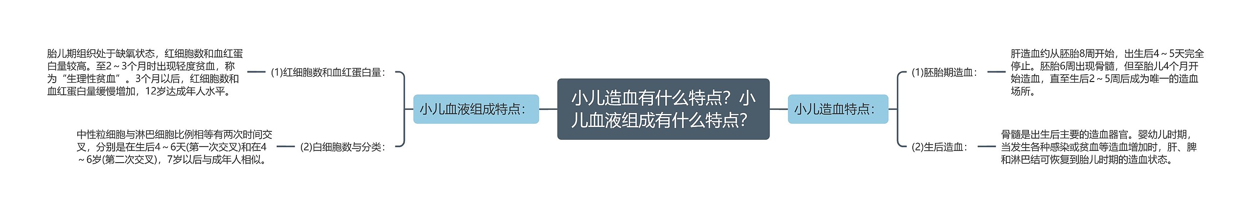 小儿造血有什么特点？小儿血液组成有什么特点？思维导图