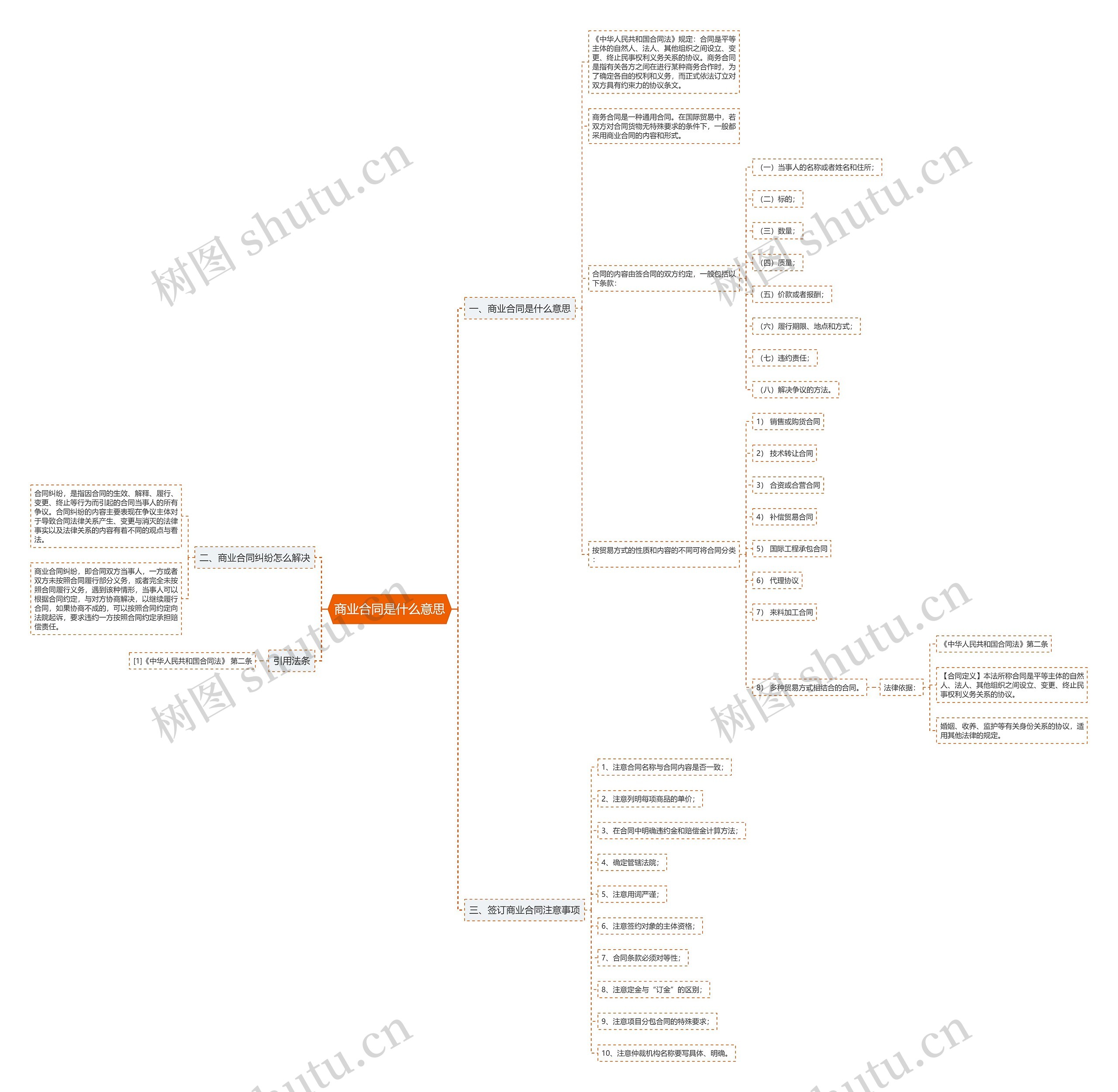 商业合同是什么意思思维导图