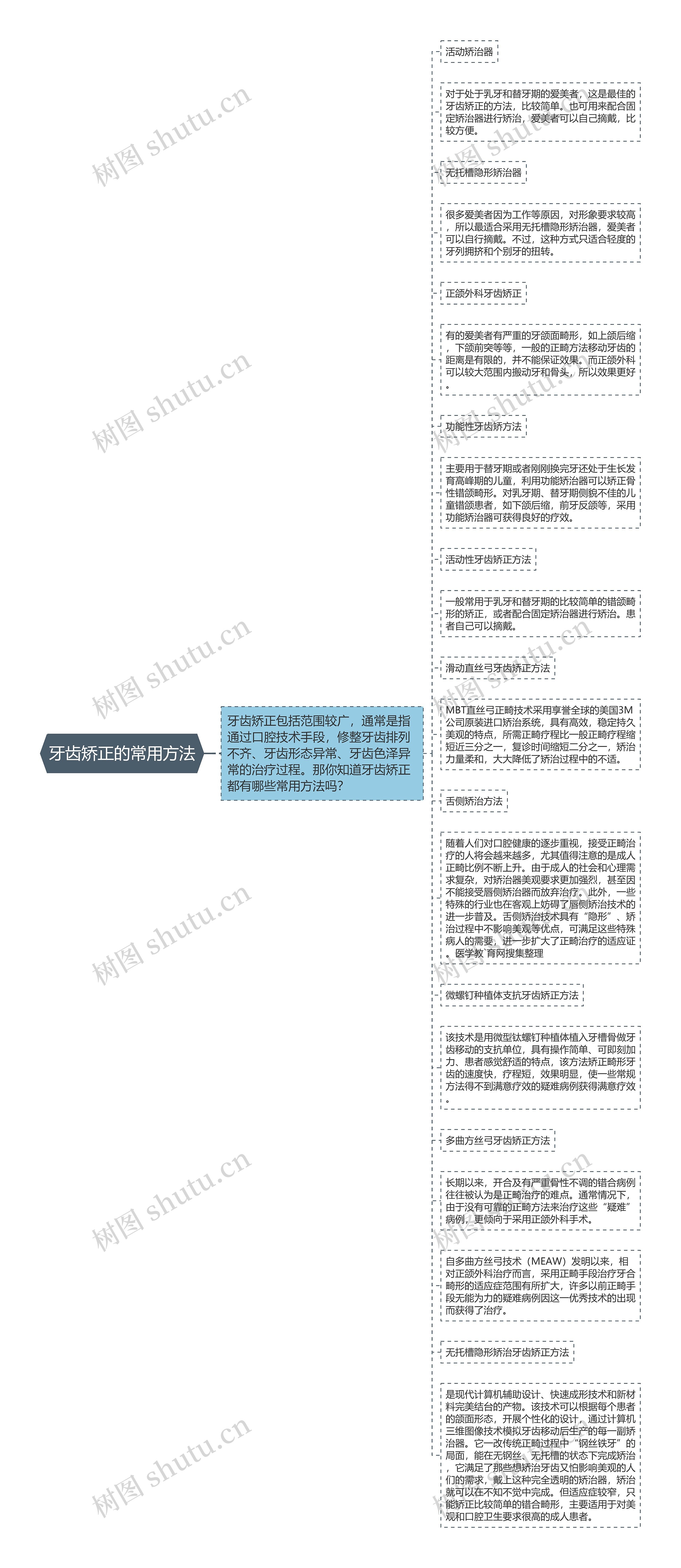 牙齿矫正的常用方法思维导图