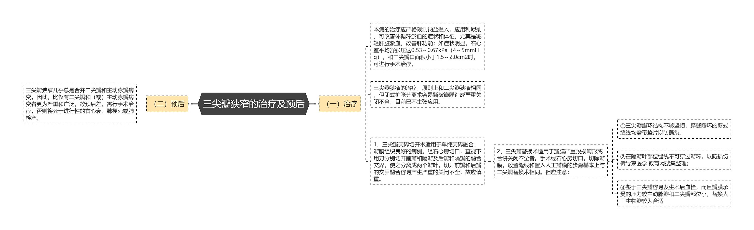 三尖瓣狭窄的治疗及预后思维导图