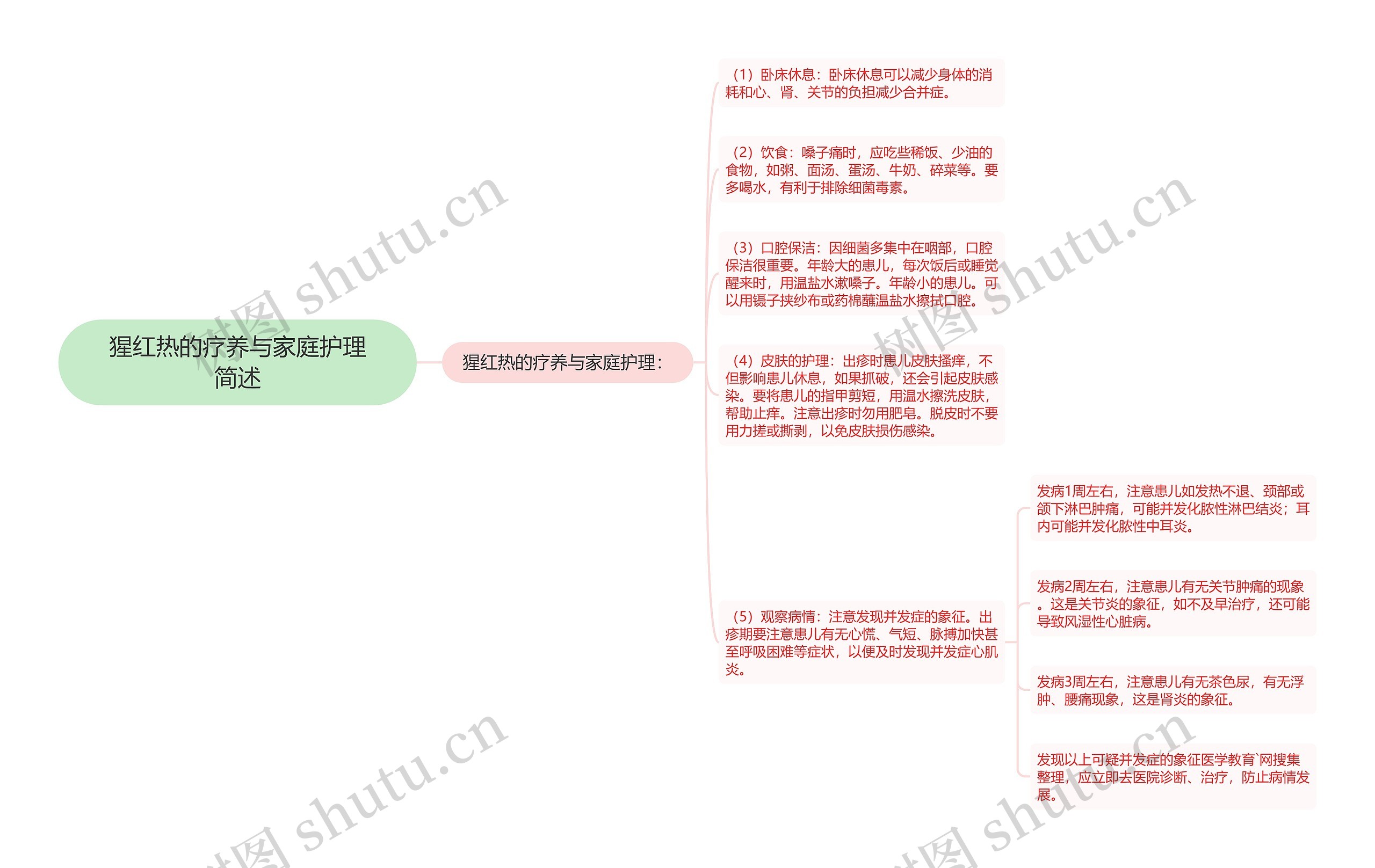 猩红热的疗养与家庭护理简述思维导图