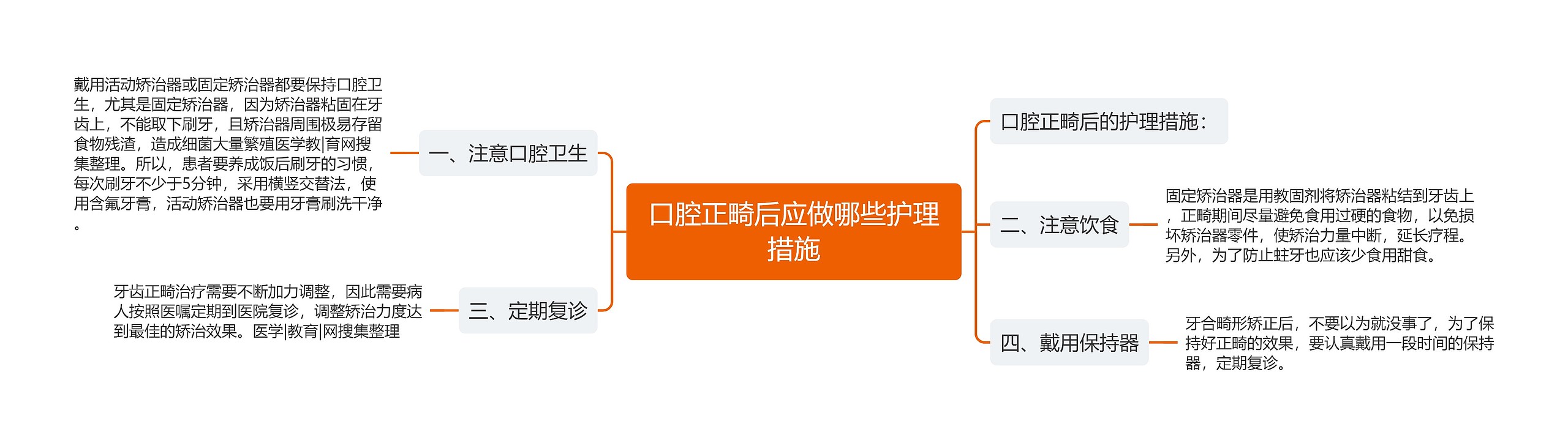 口腔正畸后应做哪些护理措施思维导图