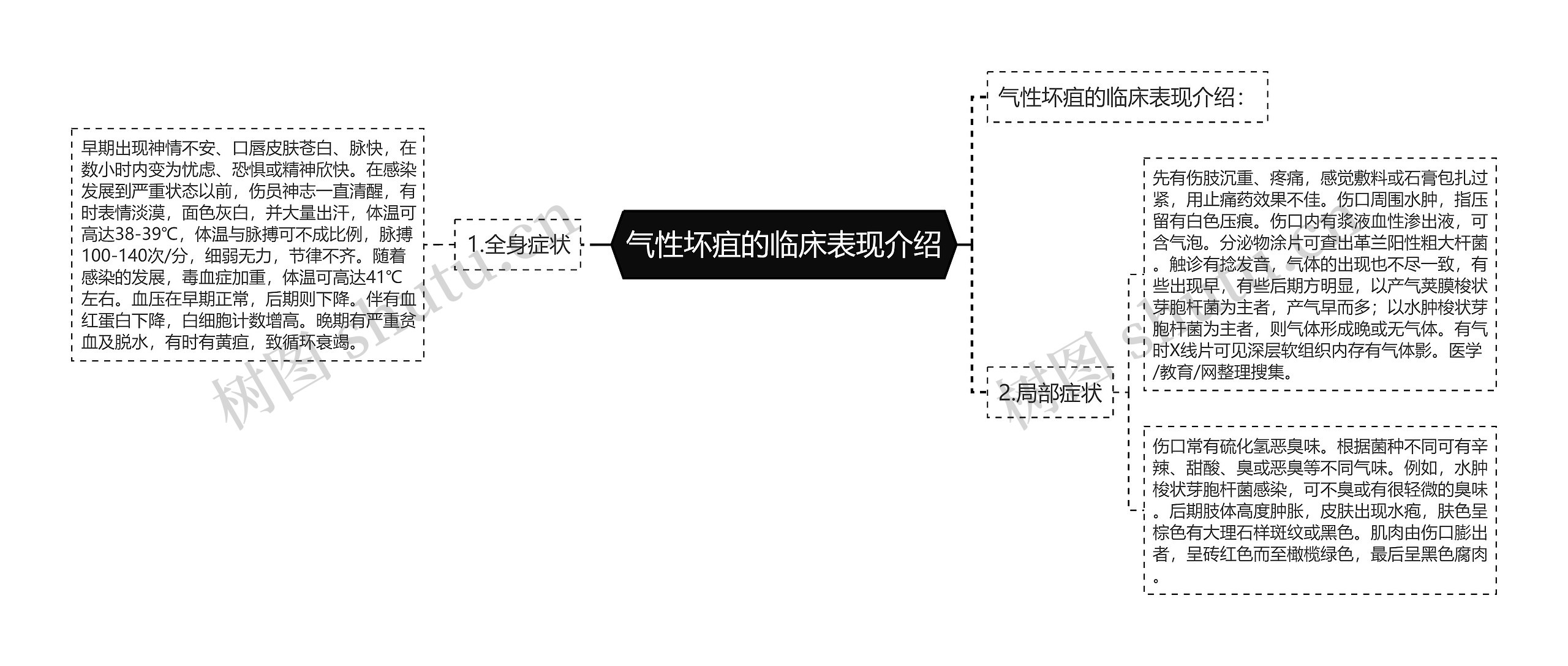 气性坏疽的临床表现介绍思维导图