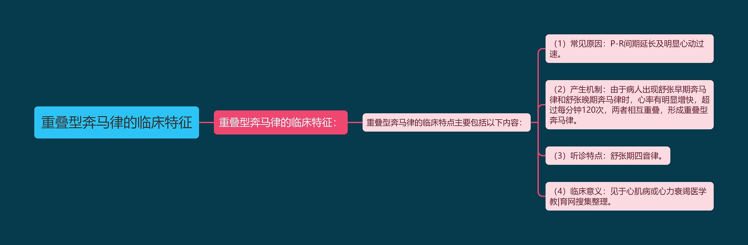 重叠型奔马律的临床特征