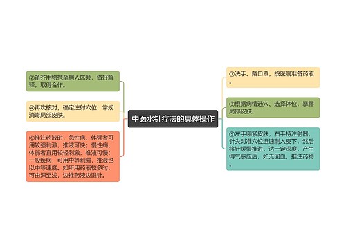 中医水针疗法的具体操作