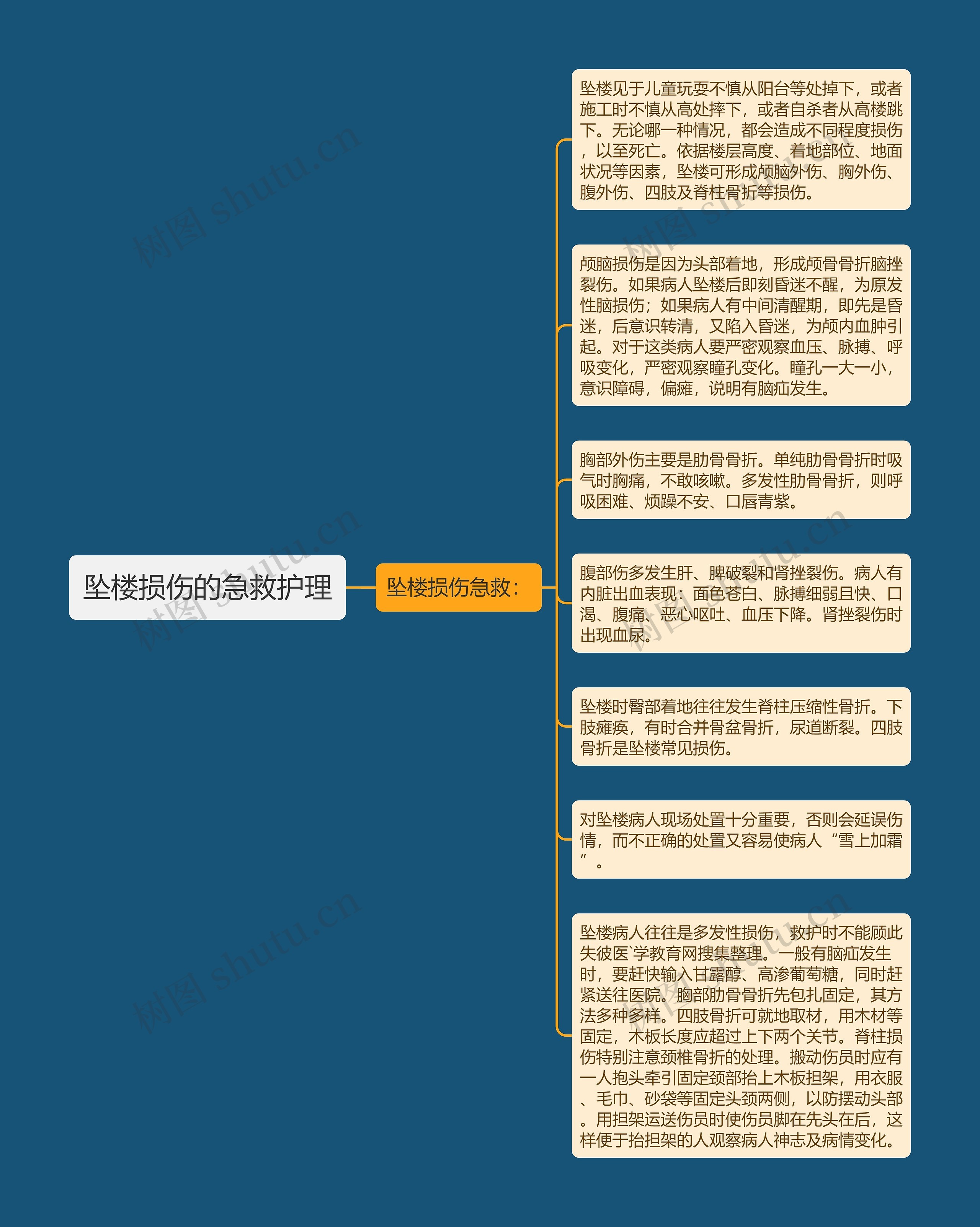 坠楼损伤的急救护理思维导图