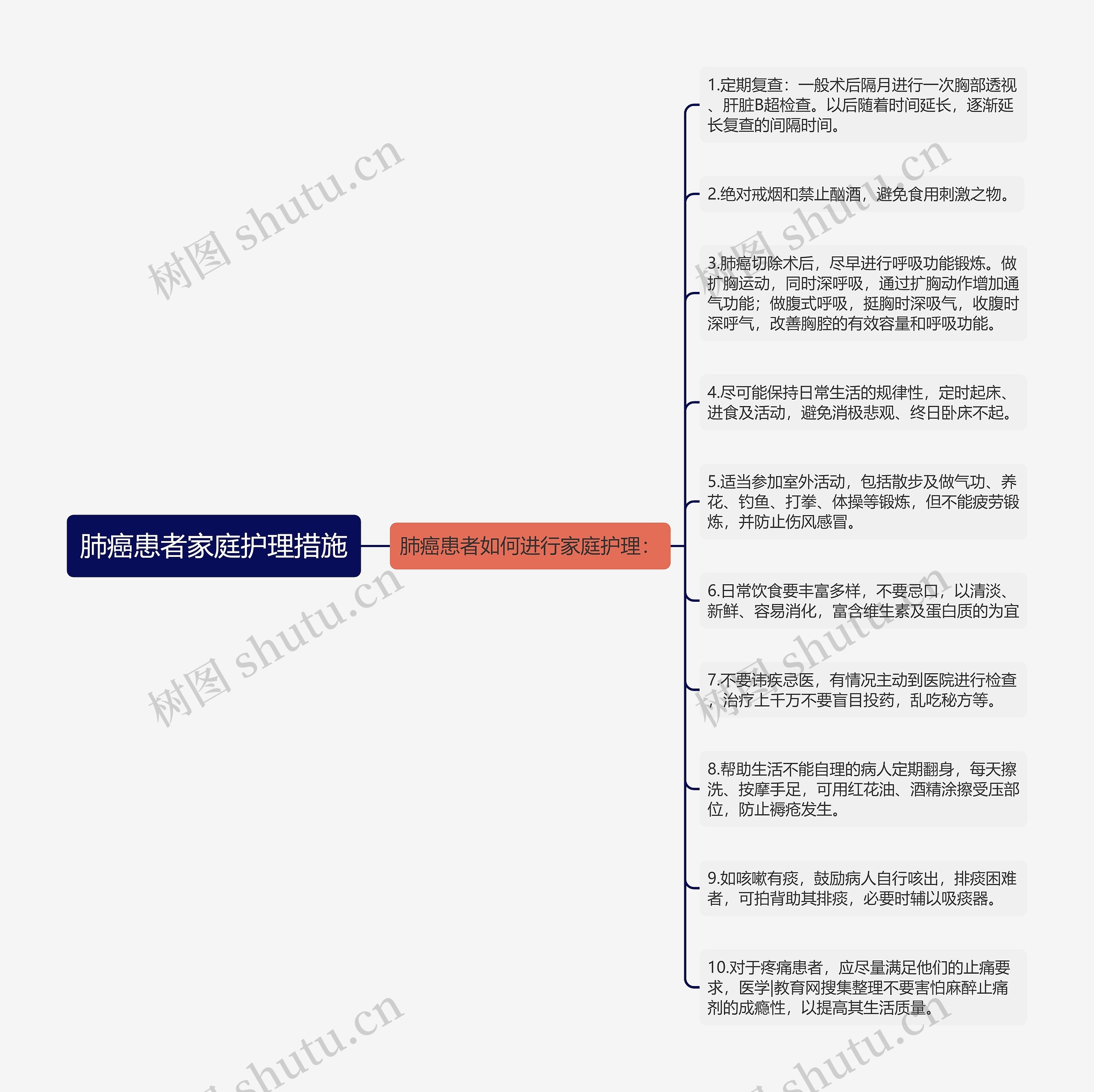 肺癌患者家庭护理措施思维导图