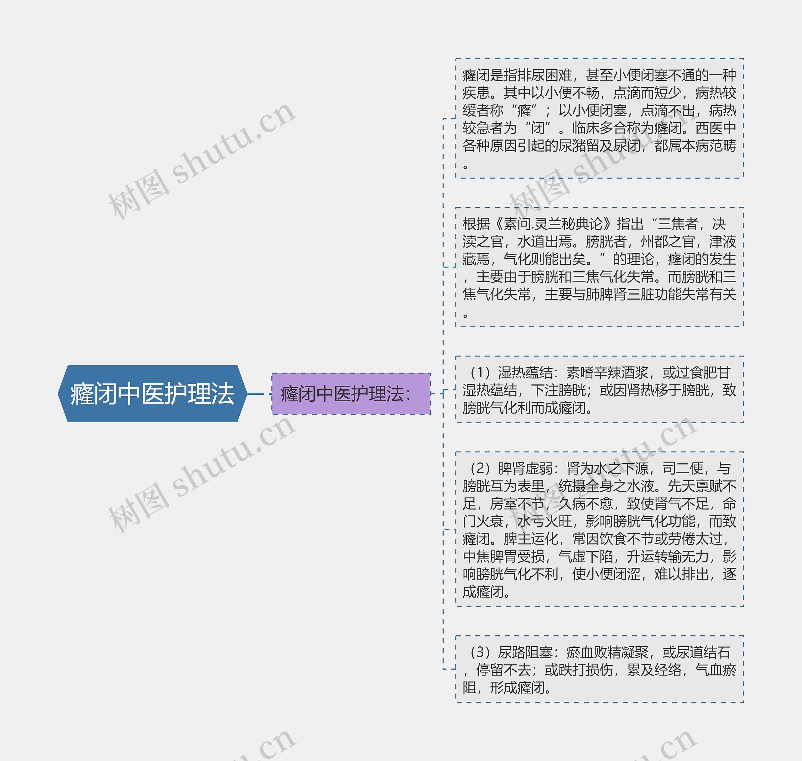 癃闭中医护理法思维导图