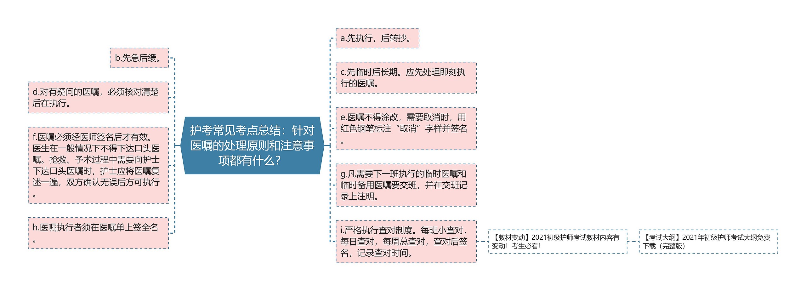 护考常见考点总结：针对医嘱的处理原则和注意事项都有什么？思维导图