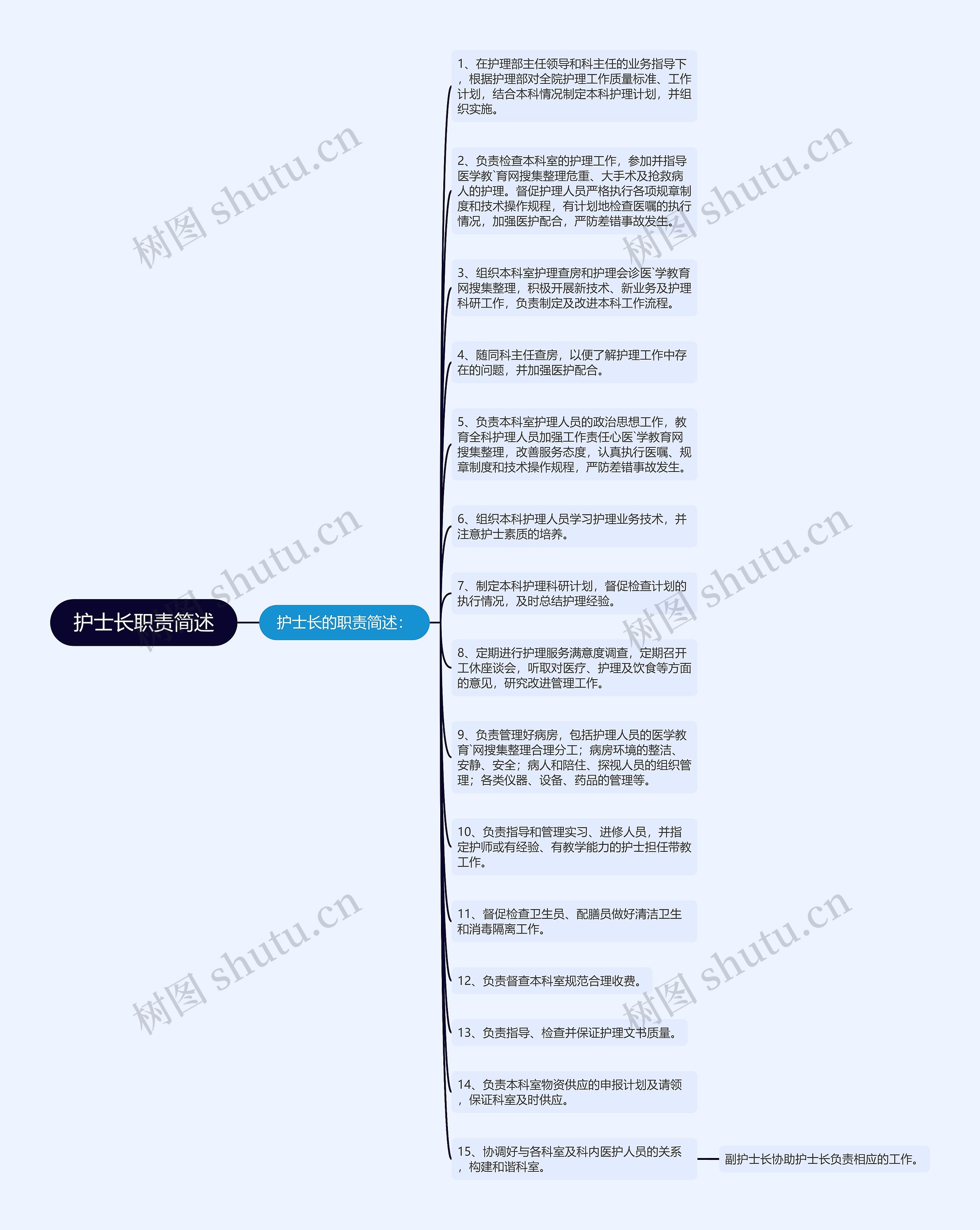 护士长职责简述思维导图