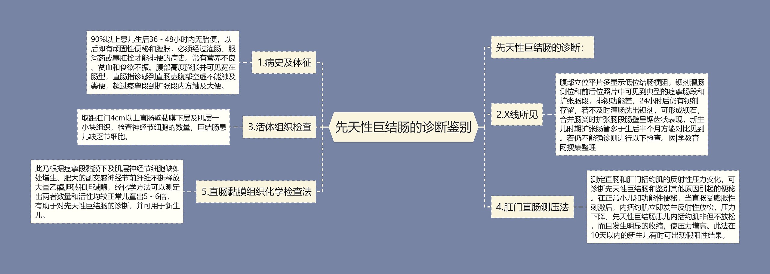 先天性巨结肠的诊断鉴别思维导图