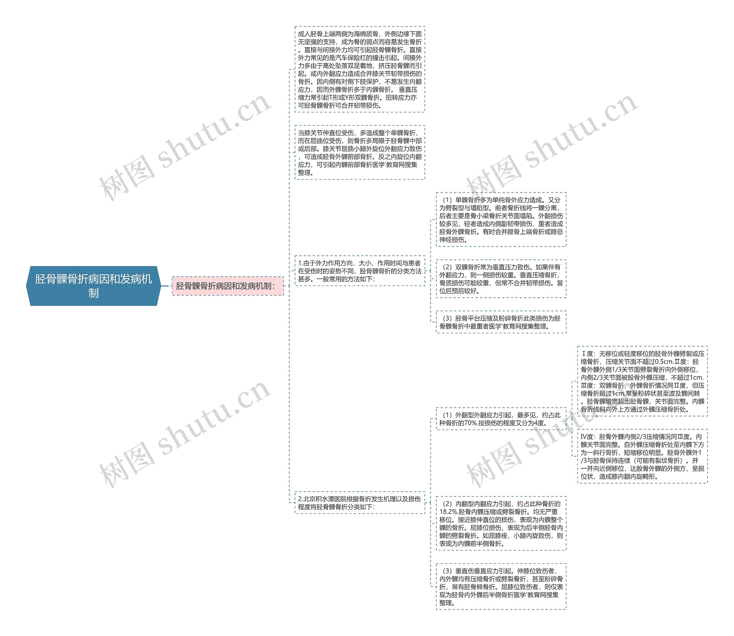 胫骨髁骨折病因和发病机制 胫骨髁骨折病因和发病机制