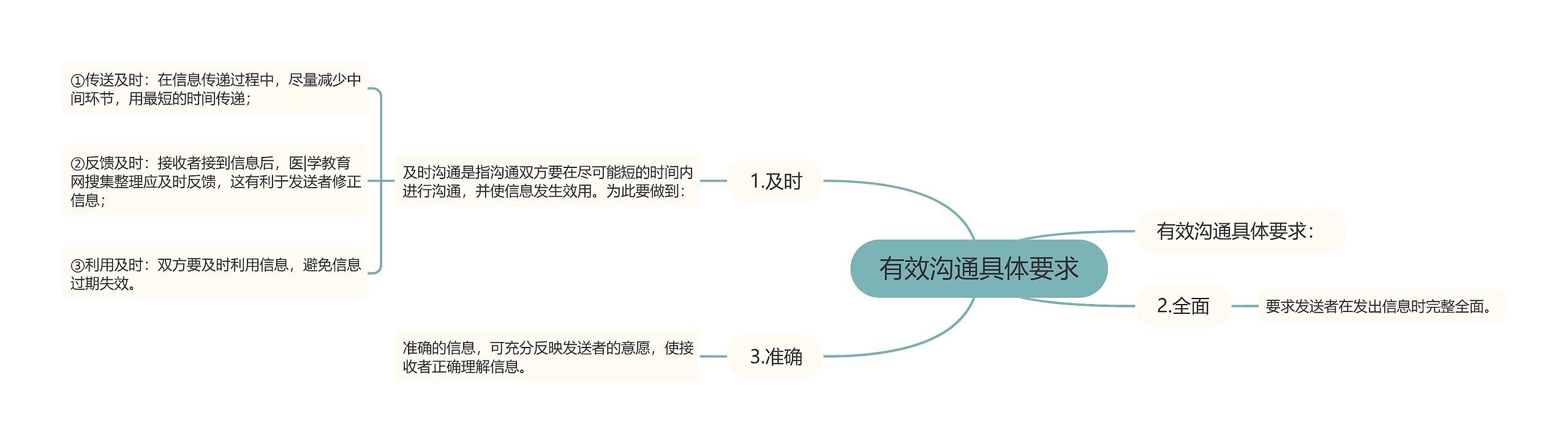 有效沟通具体要求思维导图