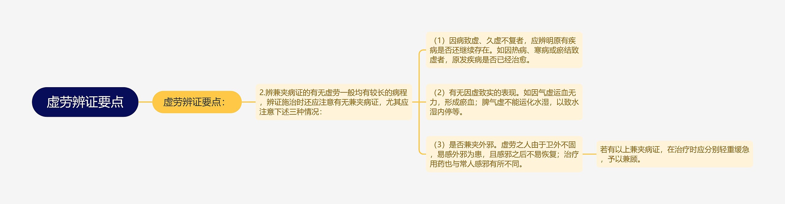 虚劳辨证要点思维导图