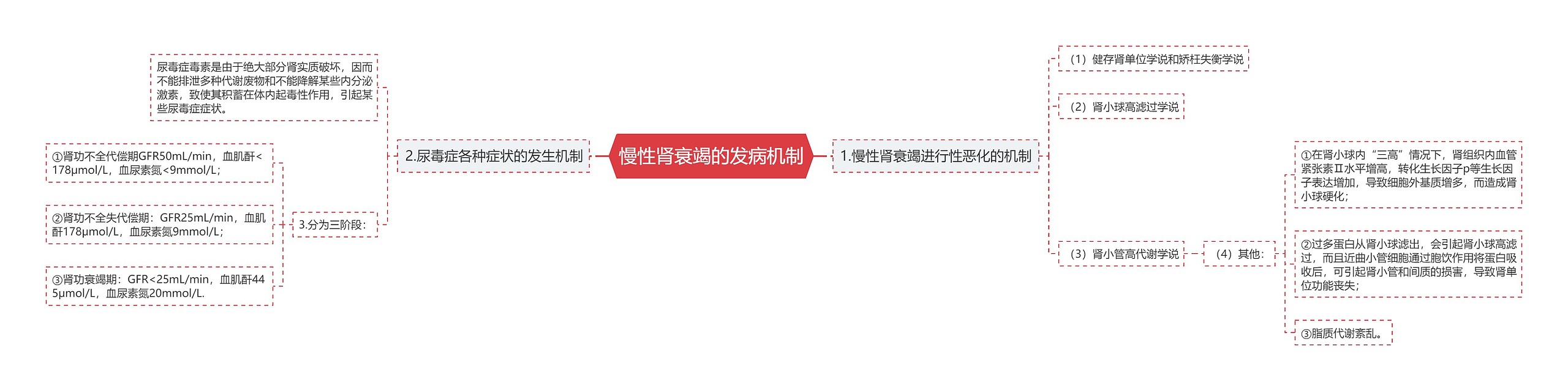 慢性肾衰竭的发病机制 慢性肾衰竭的发病机制