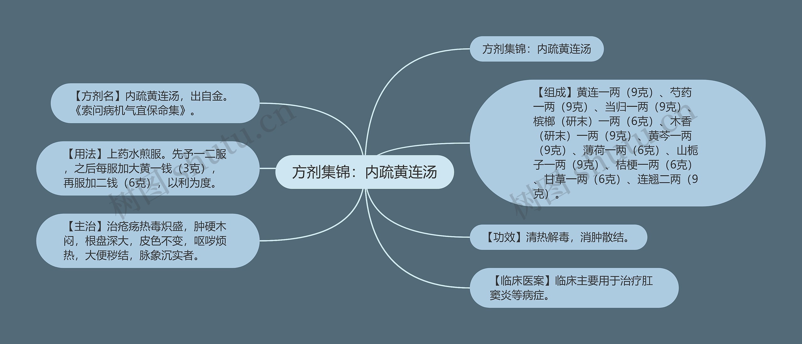 方剂集锦：内疏黄连汤思维导图