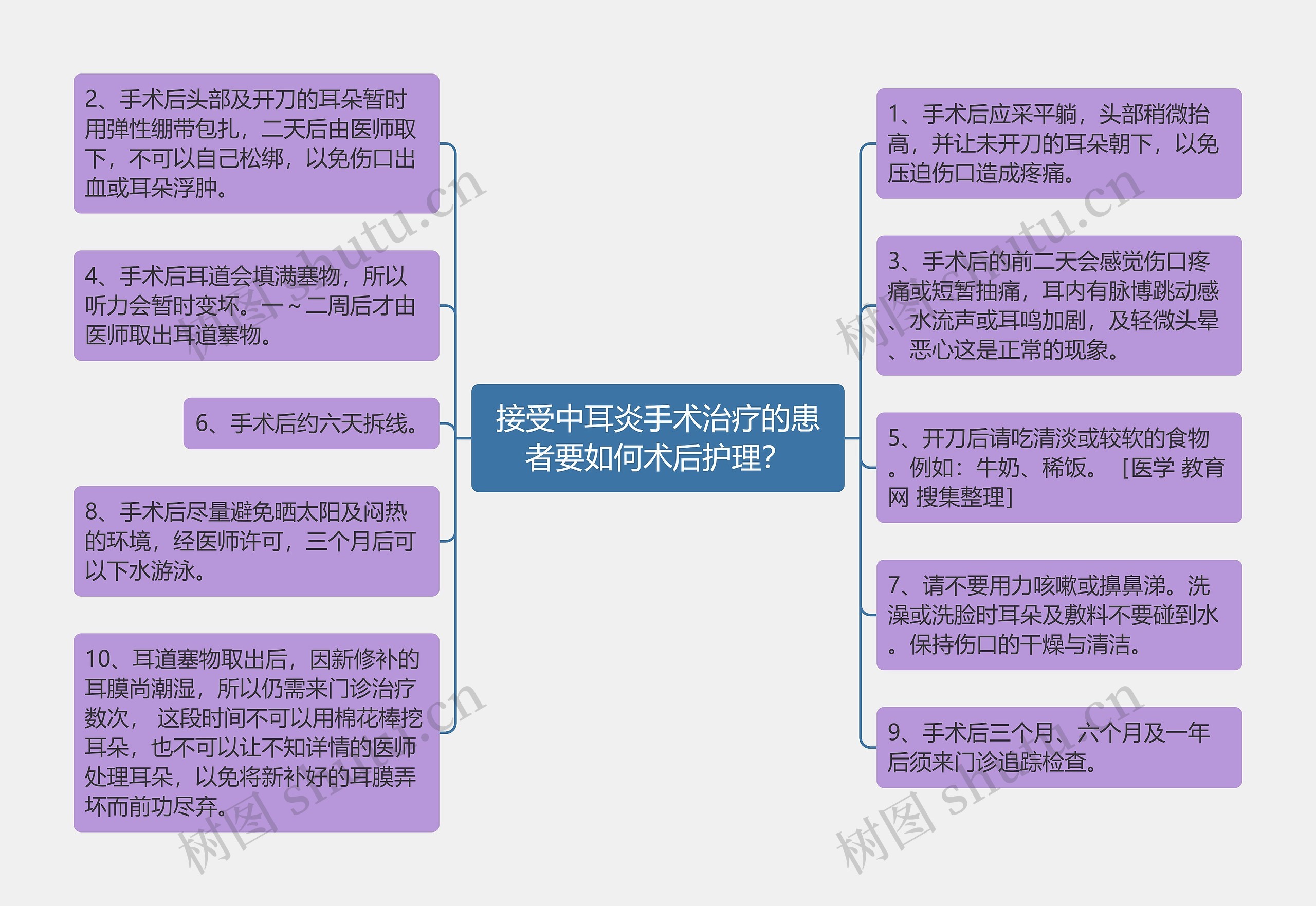 接受中耳炎手术治疗的患者要如何术后护理？思维导图