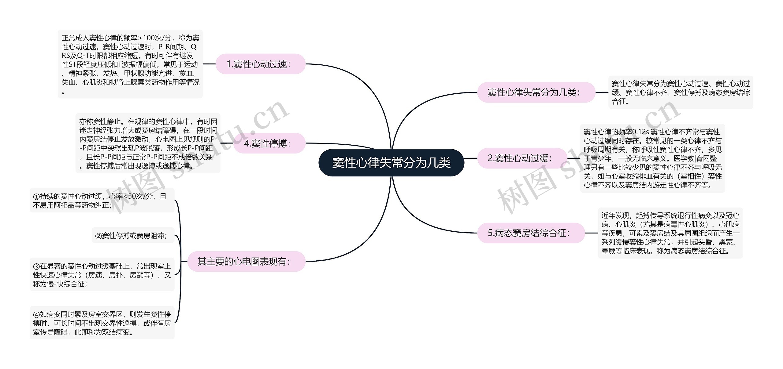 窦性心律失常分为几类
