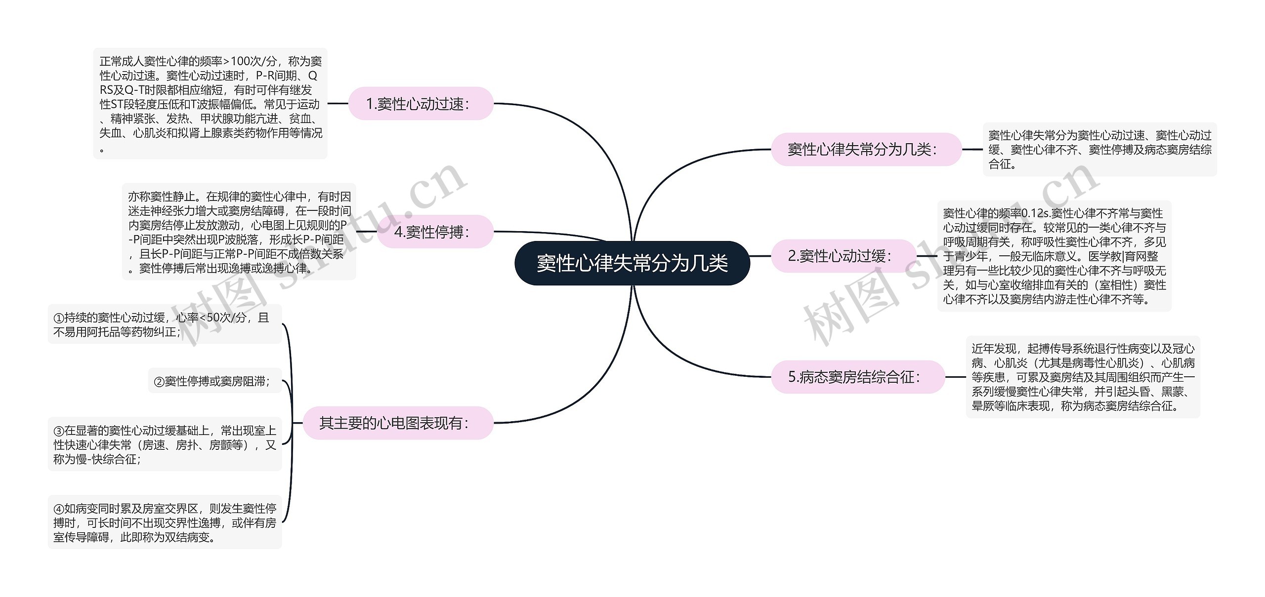 窦性心律失常分为几类思维导图