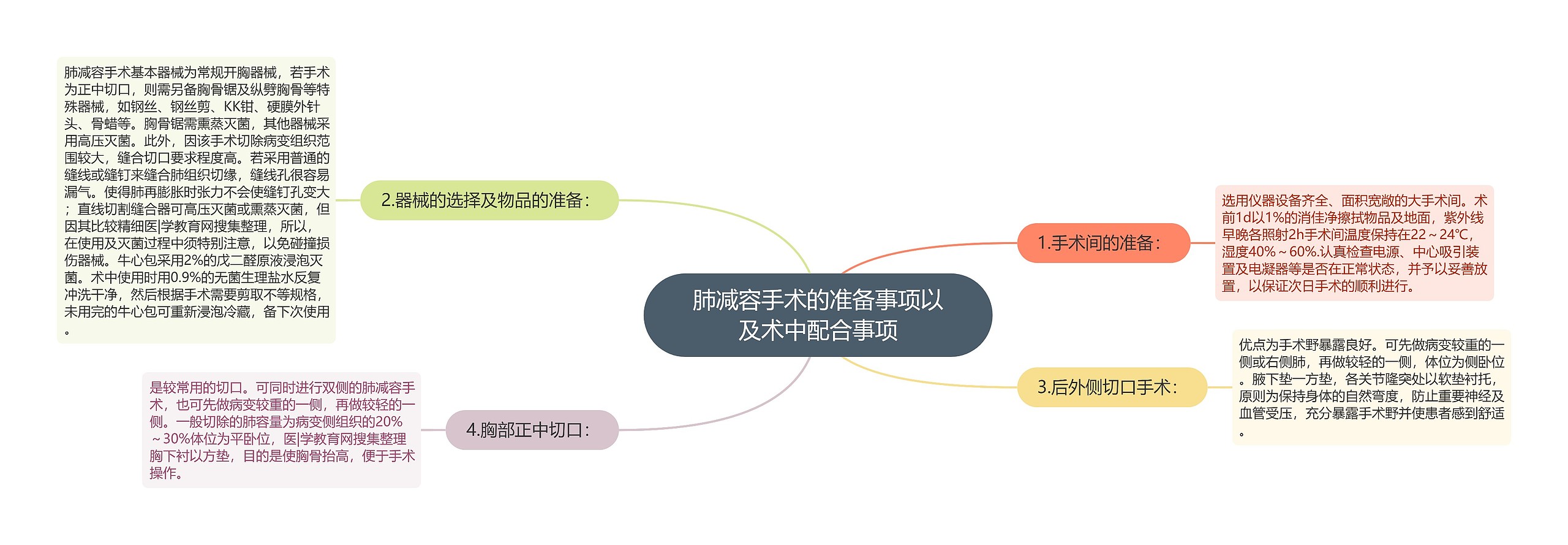 肺减容手术的准备事项以及术中配合事项思维导图