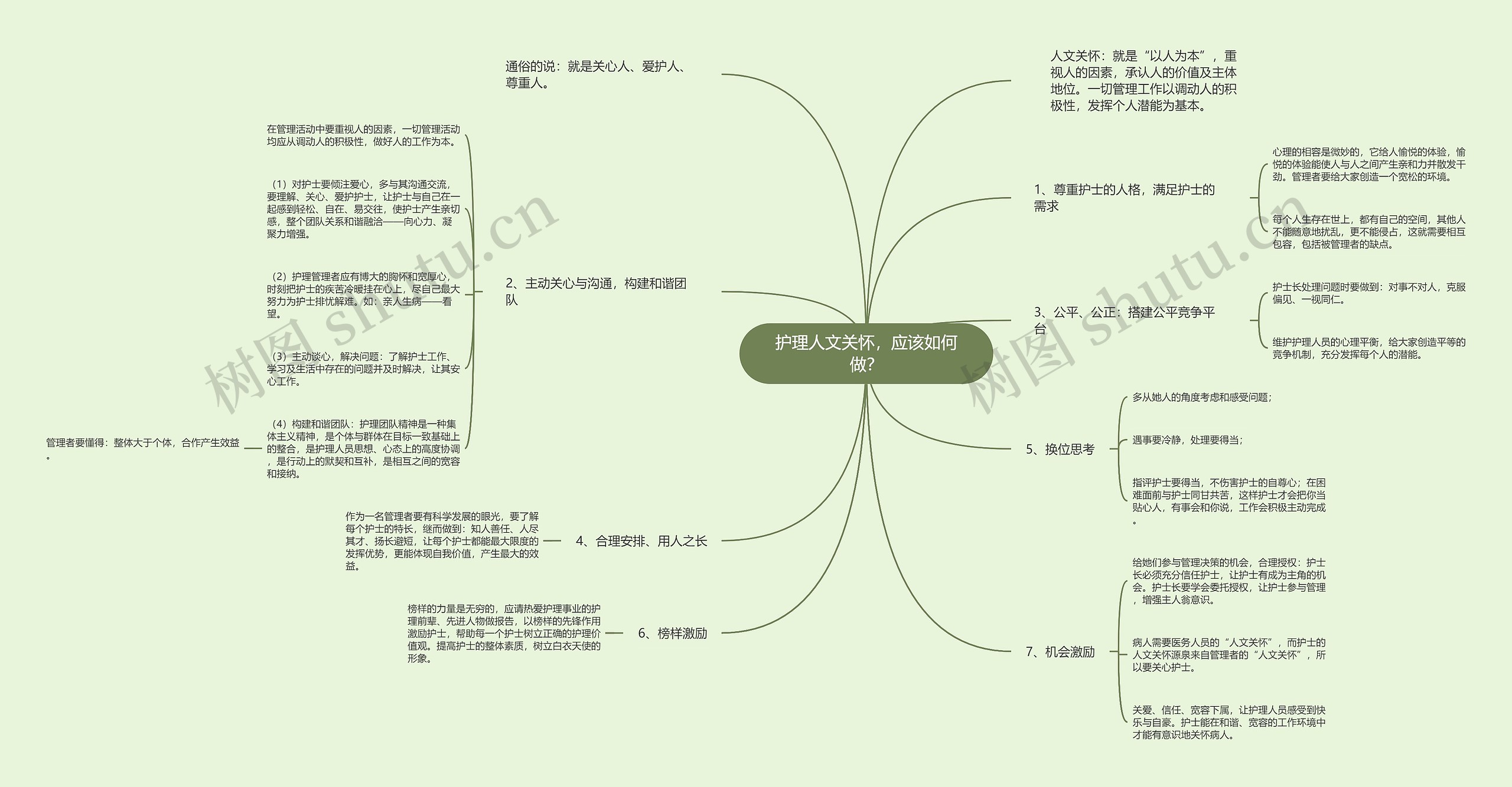 护理人文关怀，应该如何做？思维导图