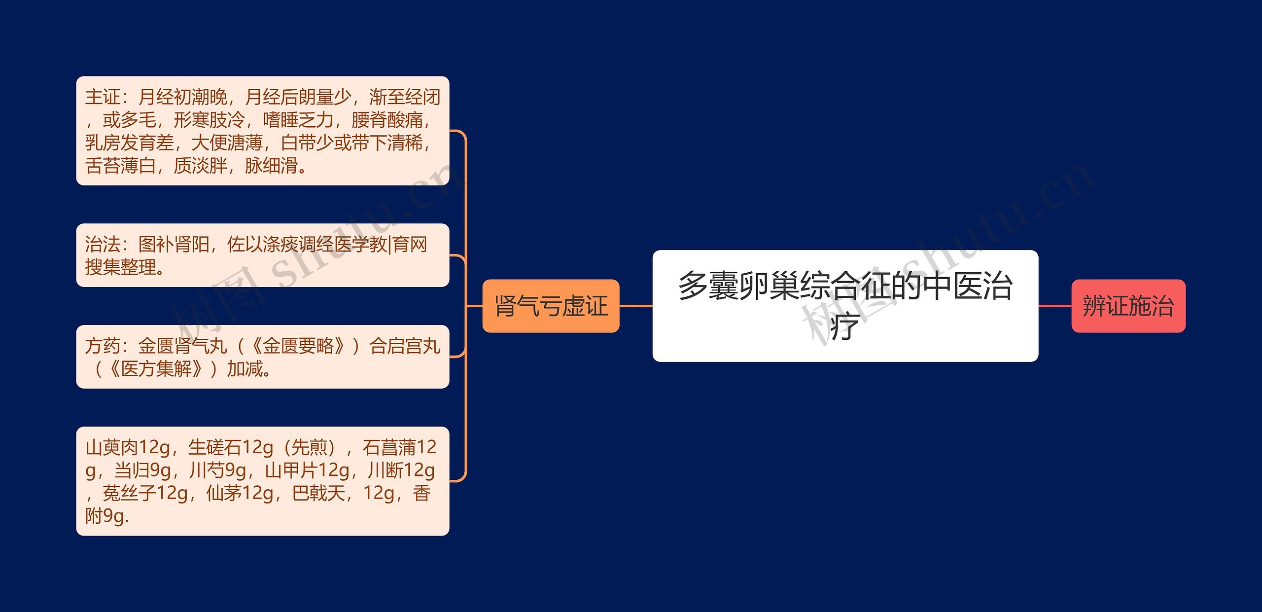 多囊卵巢综合征的中医治疗 多囊卵巢综合征的中医治疗