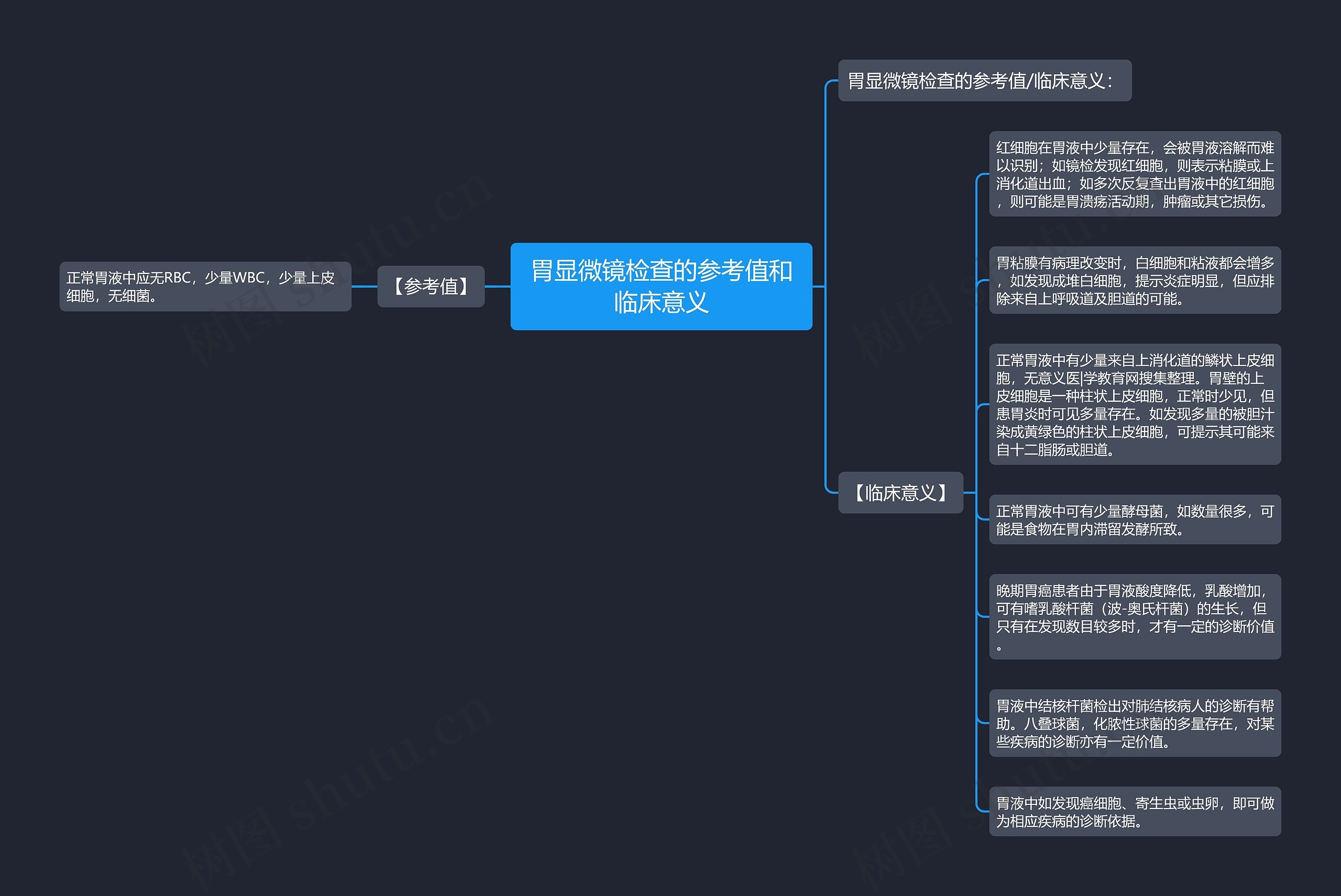 胃显微镜检查的参考值和临床意义思维导图