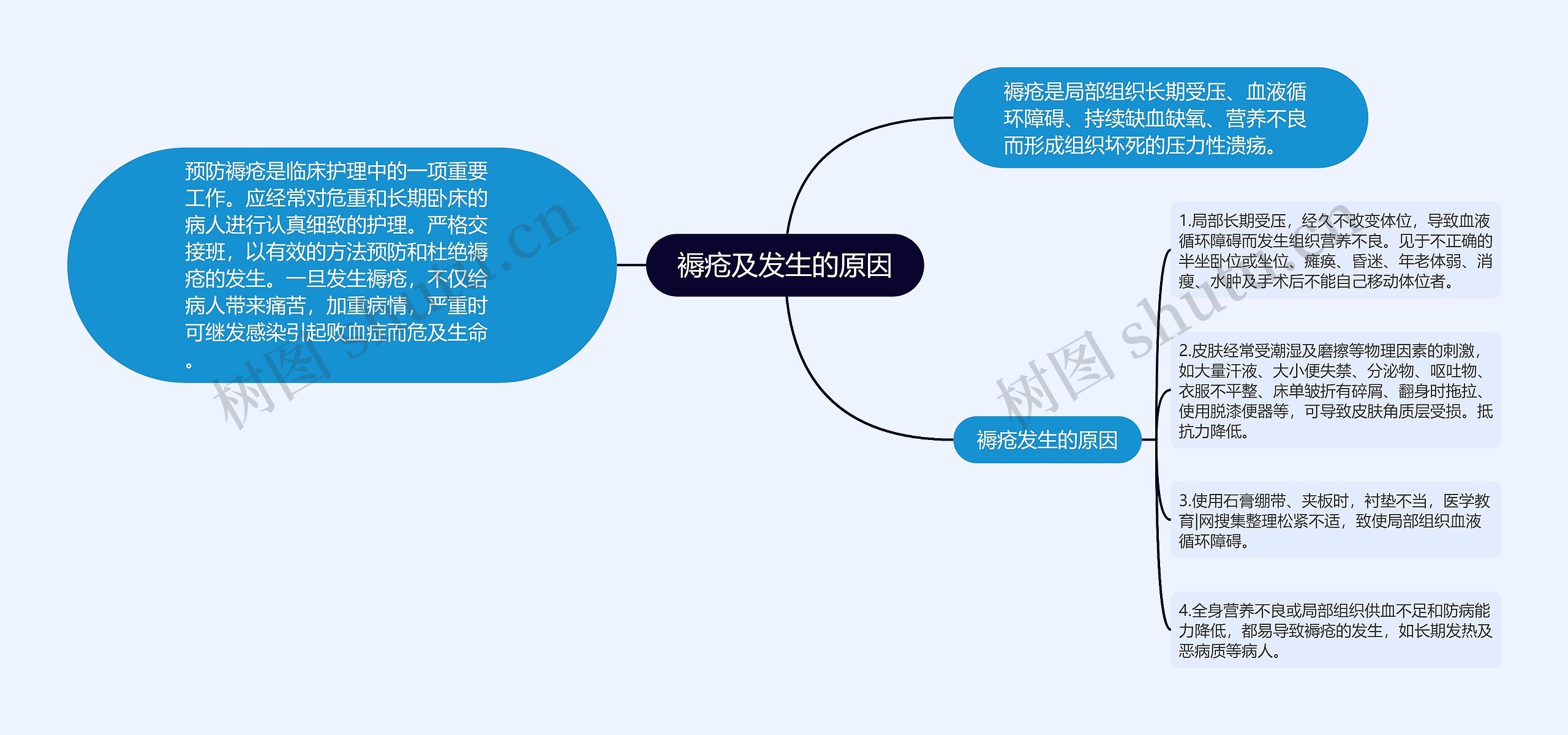 褥疮及发生的原因思维导图