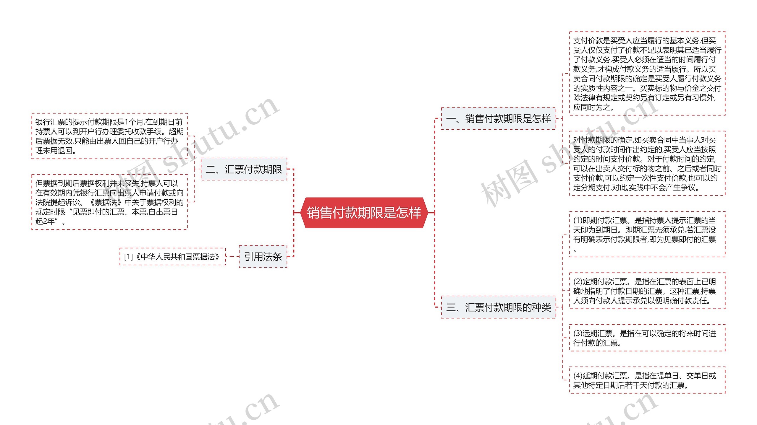 销售付款期限是怎样思维导图