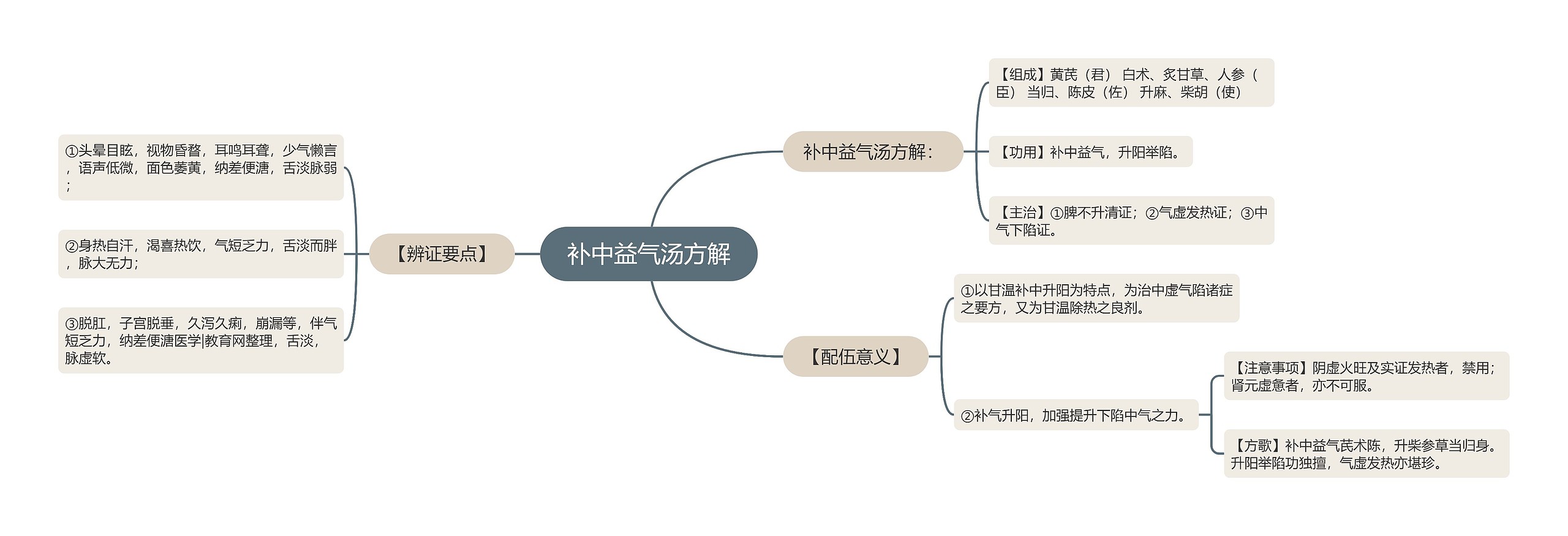 补中益气汤方解思维导图