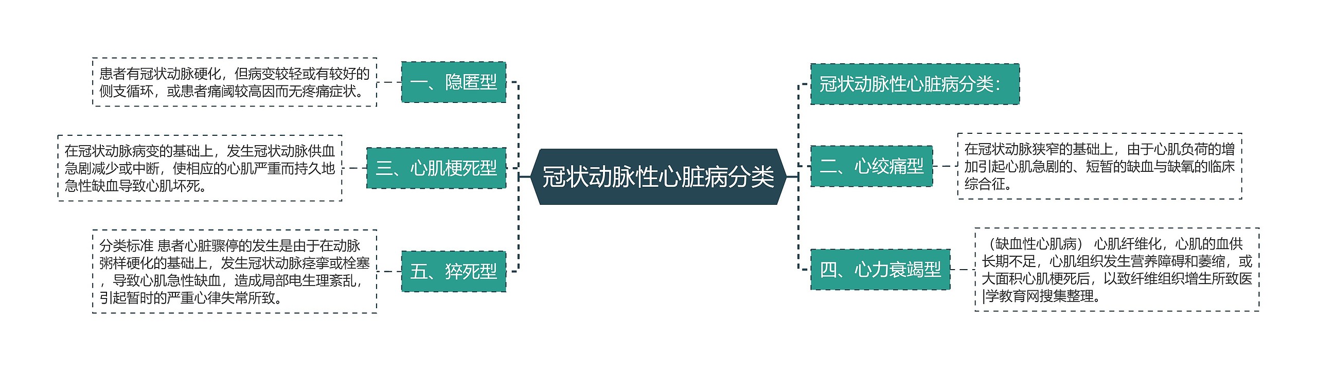 冠状动脉性心脏病分类思维导图