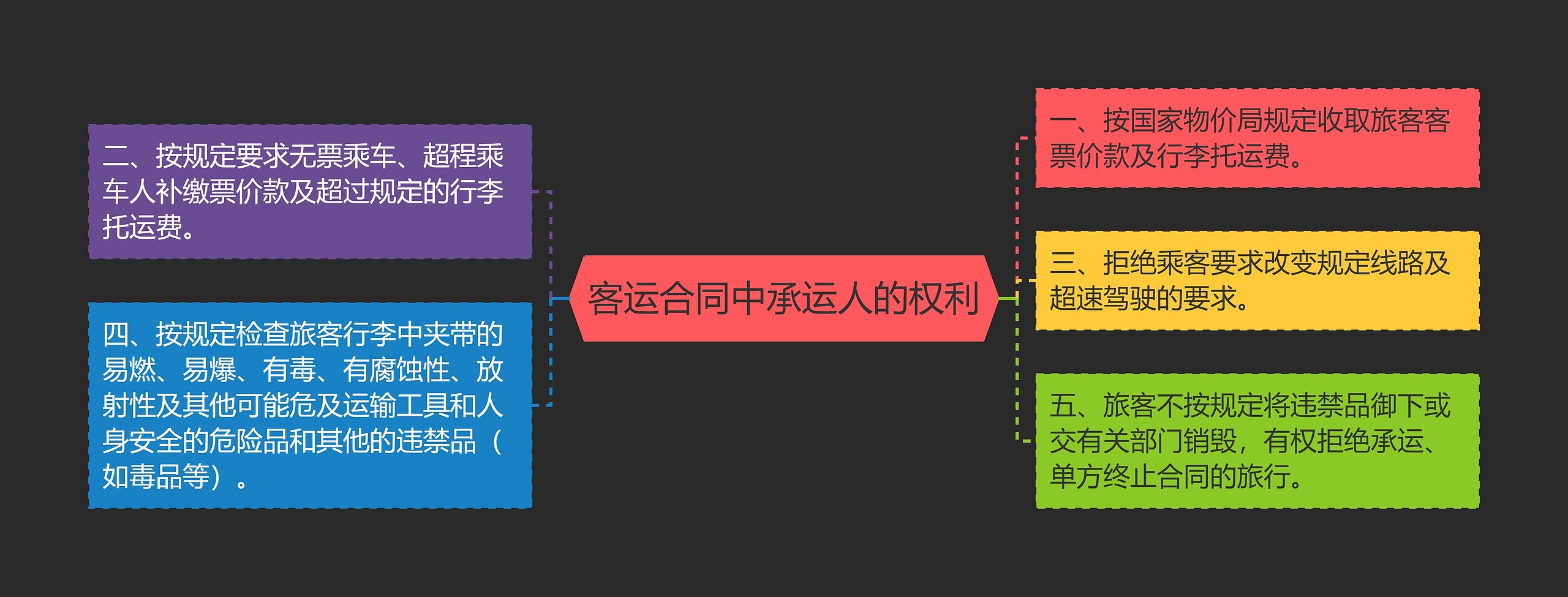 客运合同中承运人的权利