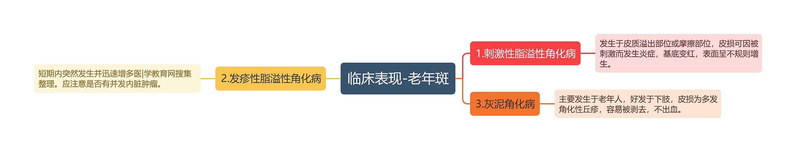 临床表现-老年斑思维导图