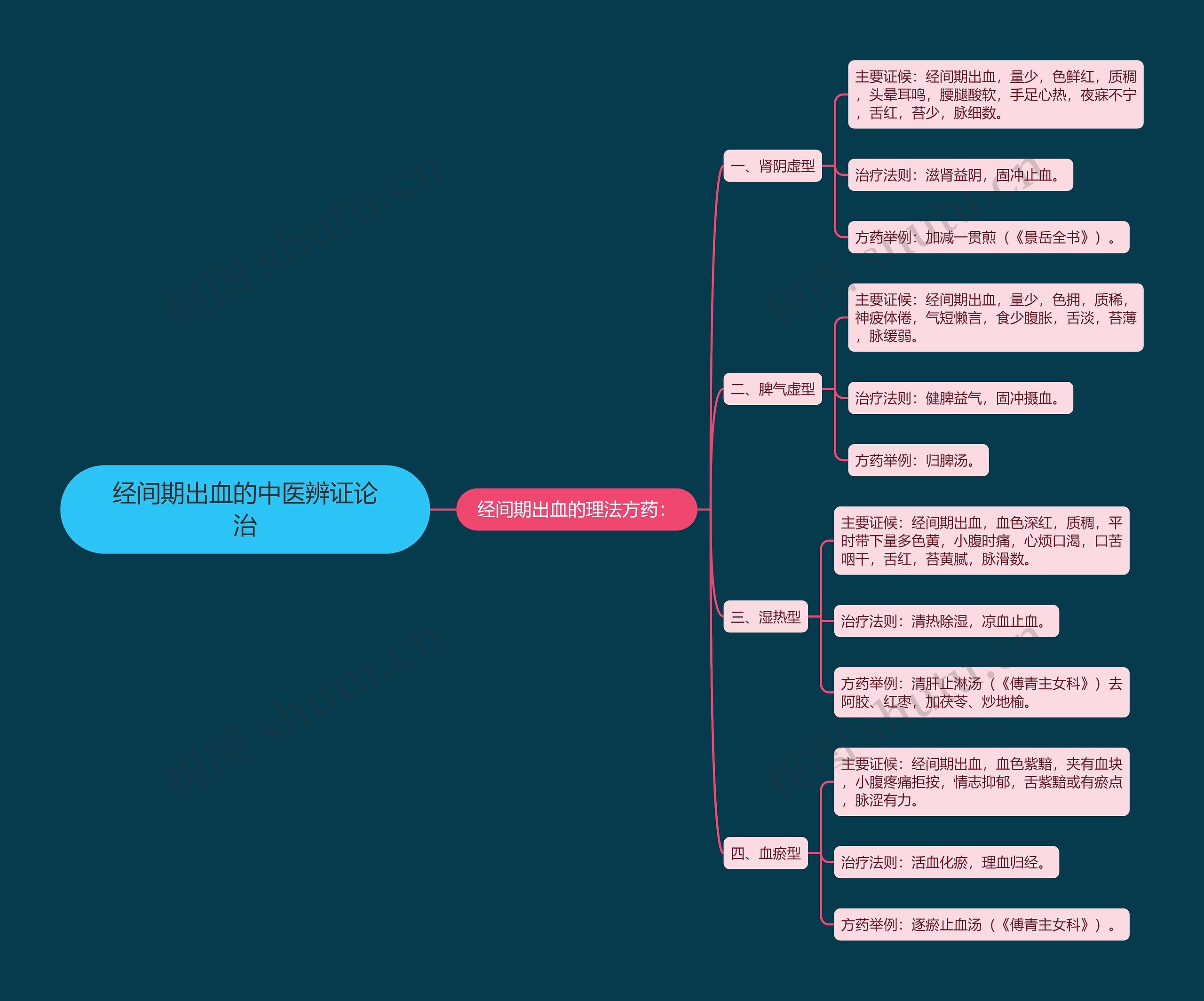 经间期出血的中医辨证论治 经间期出血的中医辨证论治