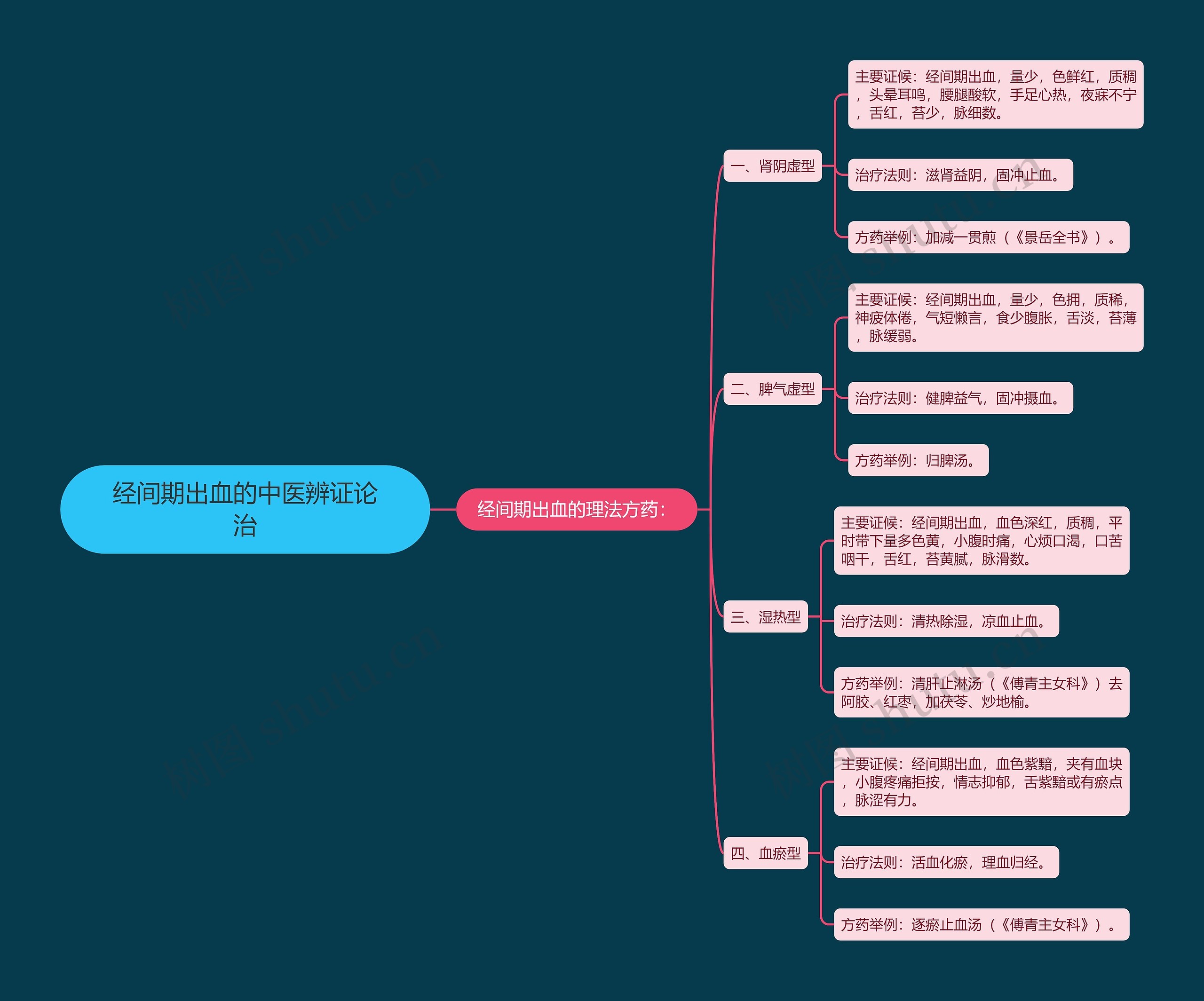 经间期出血的中医辨证论治思维导图