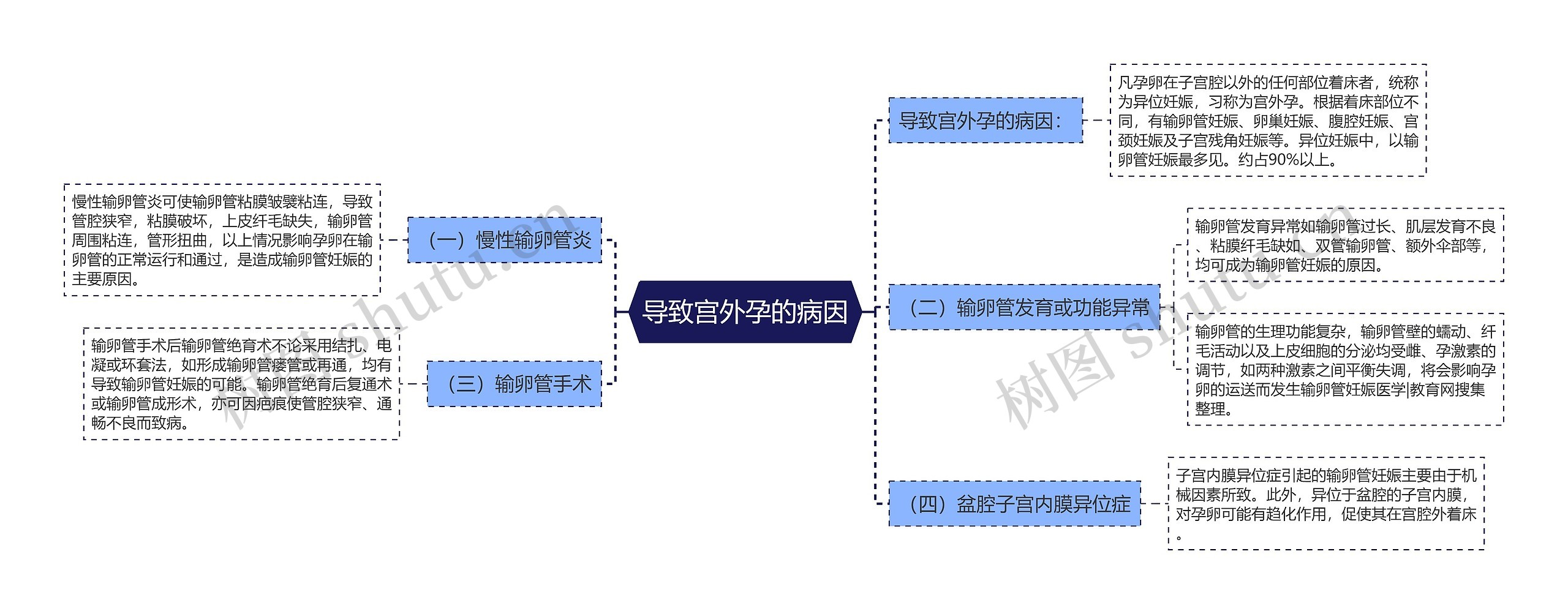 导致宫外孕的病因思维导图