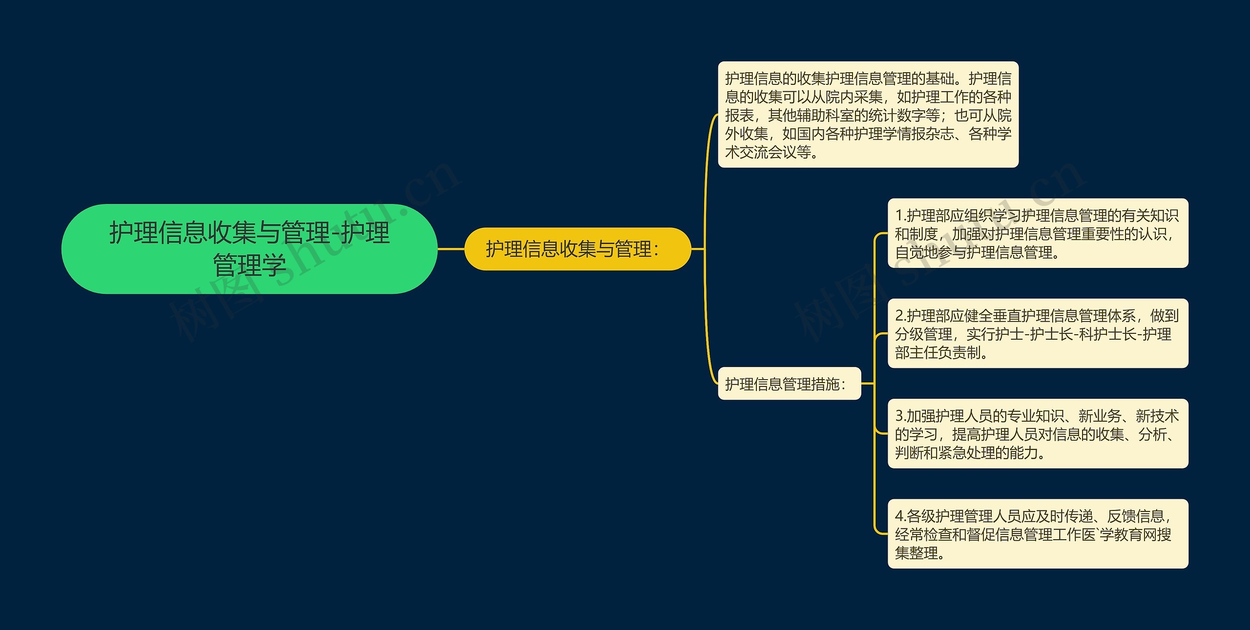 护理信息收集与管理-护理管理学思维导图