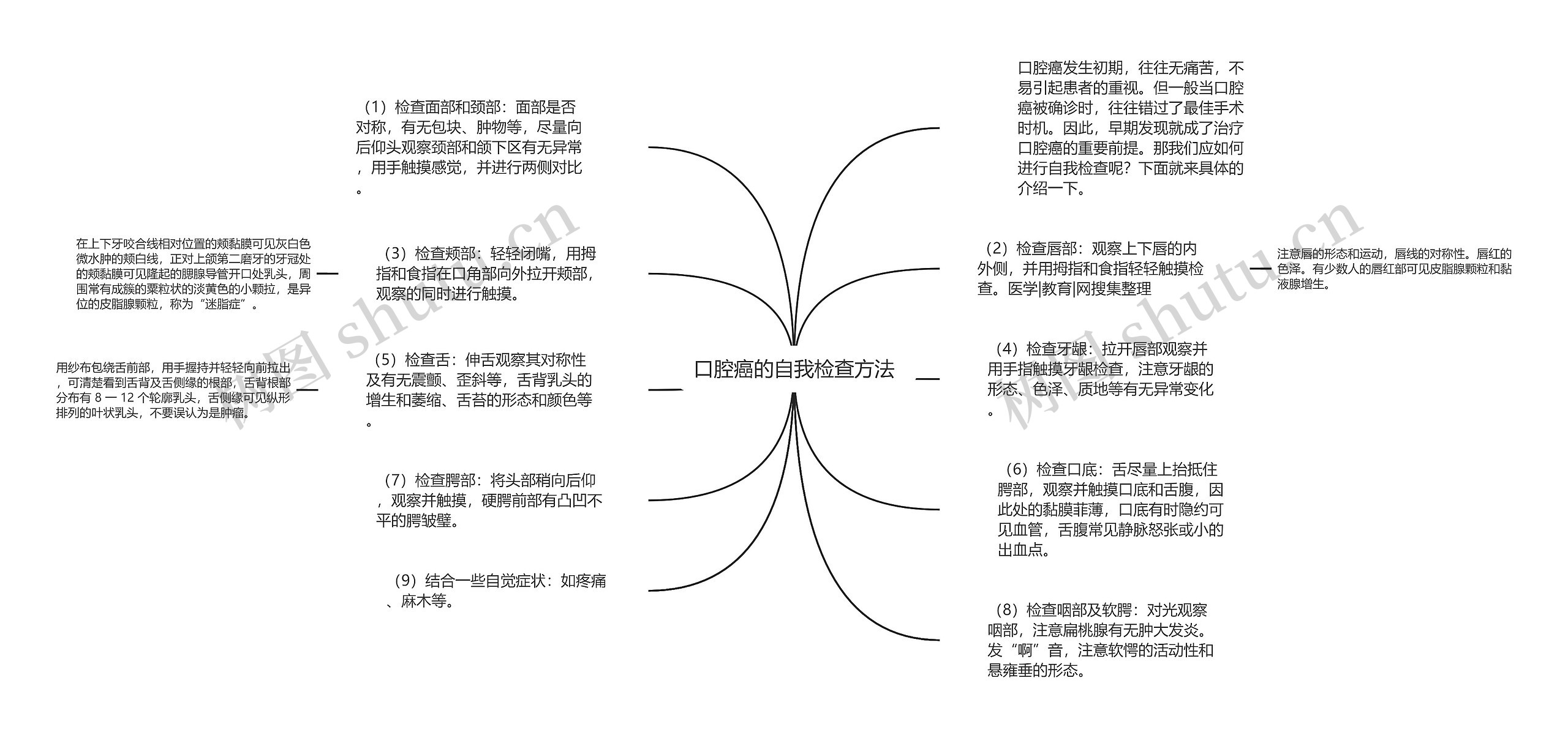 口腔癌的自我检查方法思维导图