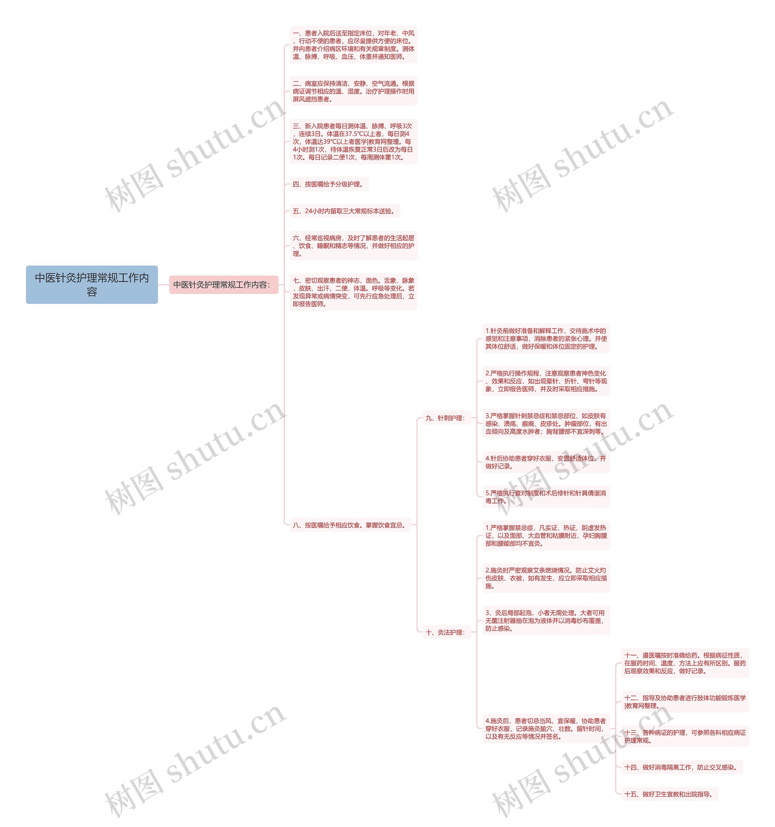 中医针灸护理常规工作内容思维导图