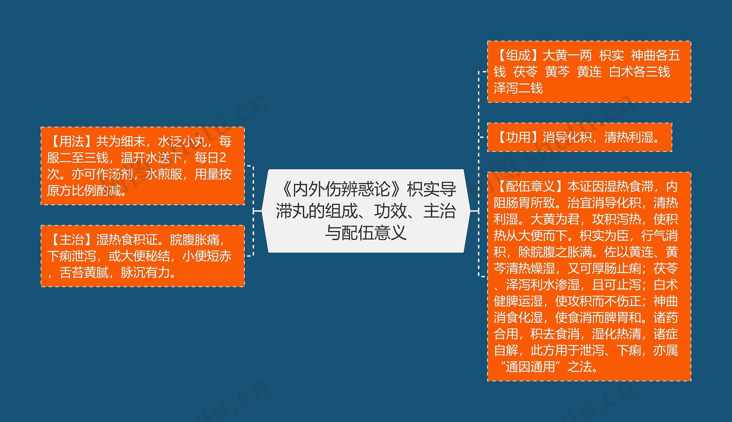 《内外伤辨惑论》枳实导滞丸的组成、功效、主治与配伍意义思维导图