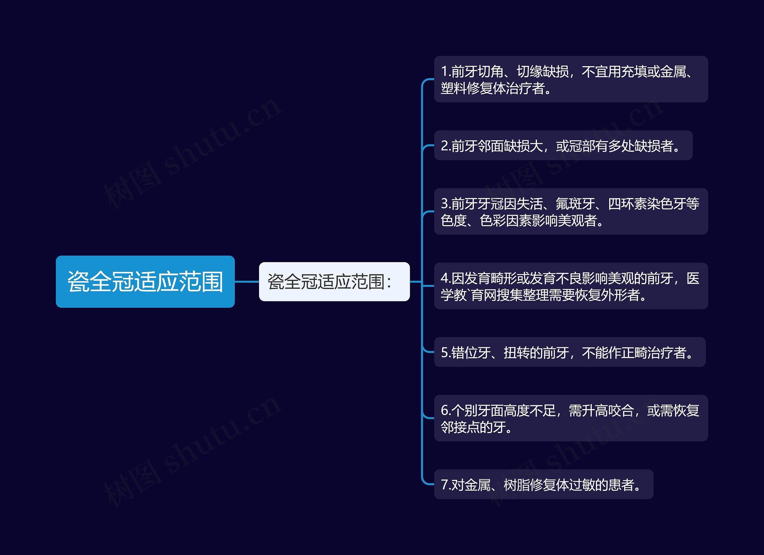 瓷全冠适应范围思维导图