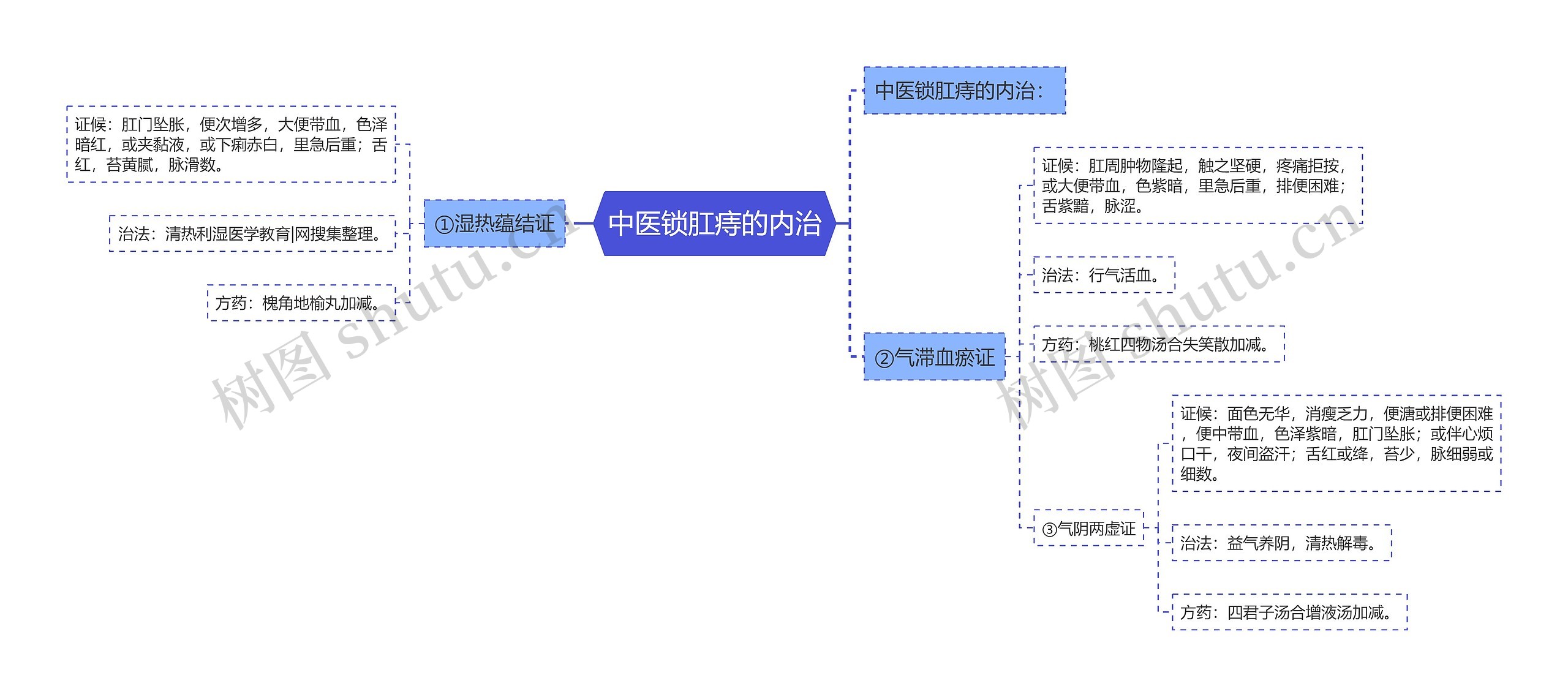 中医锁肛痔的内治思维导图