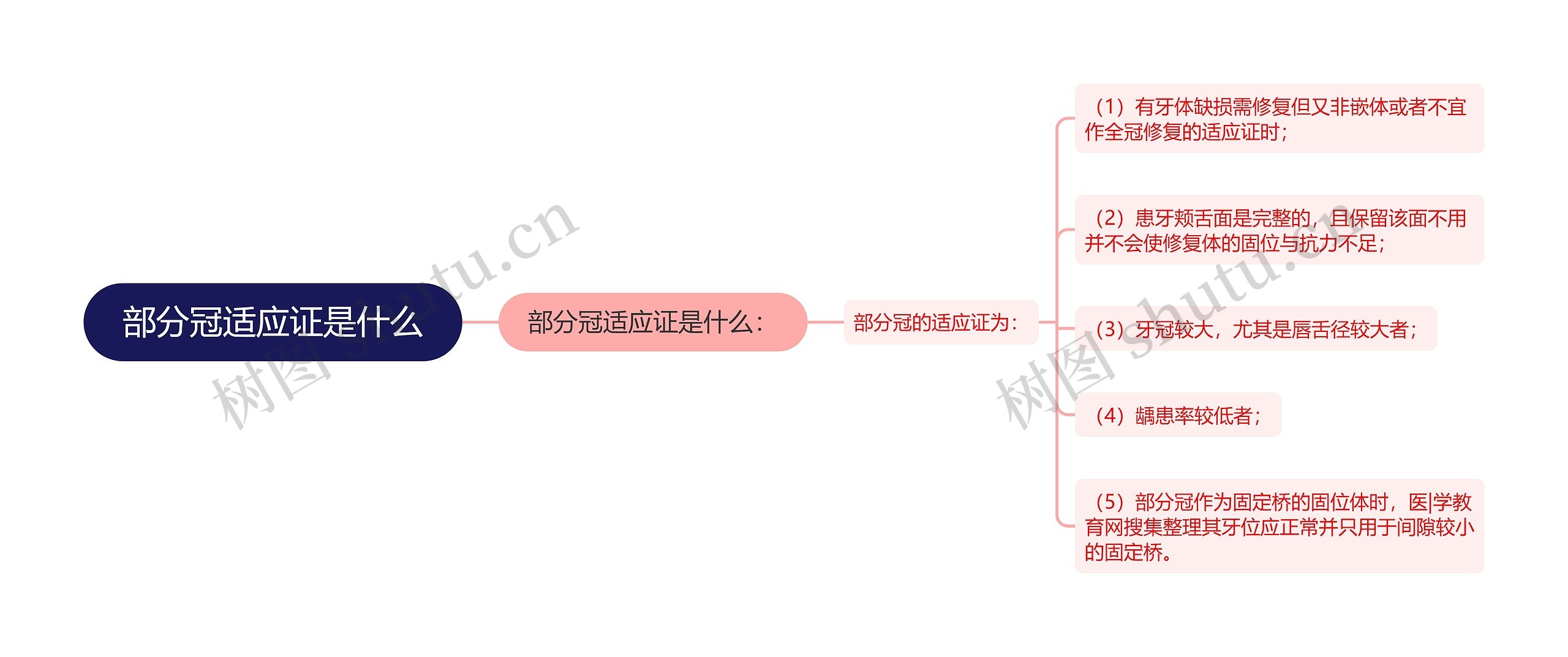 部分冠适应证是什么思维导图