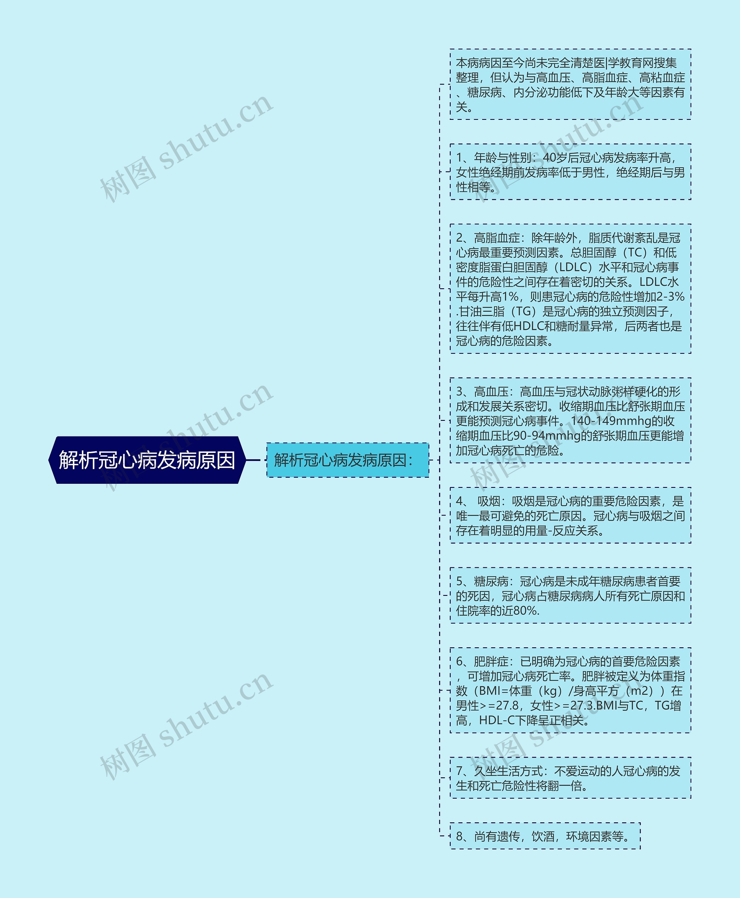 解析冠心病发病原因