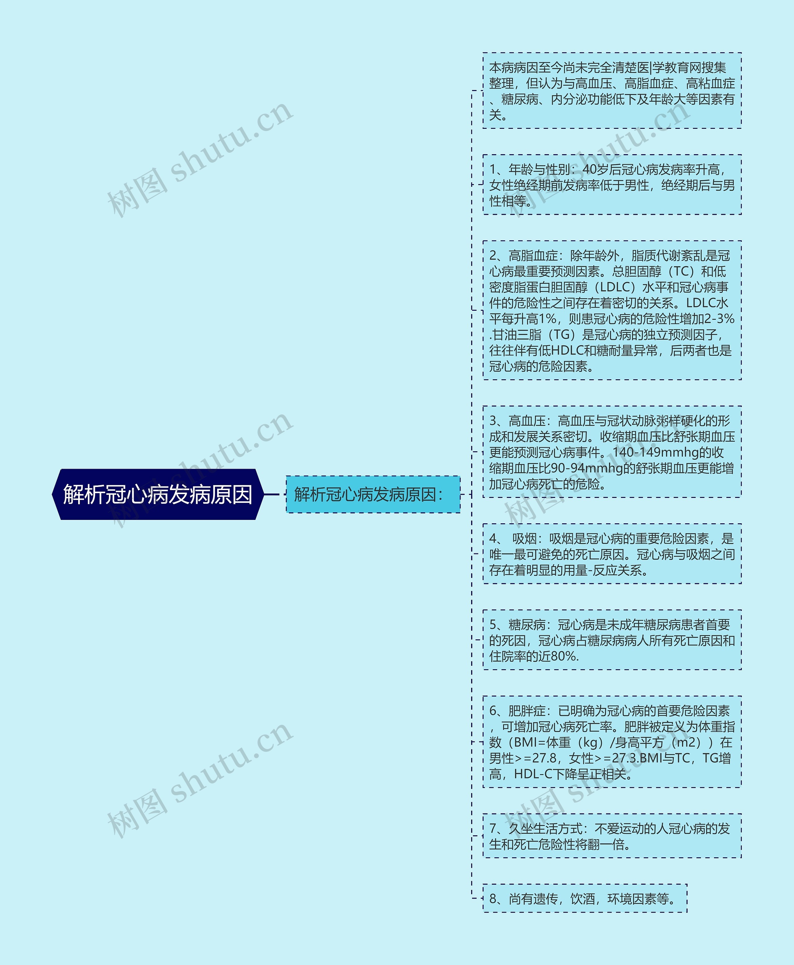 解析冠心病发病原因思维导图