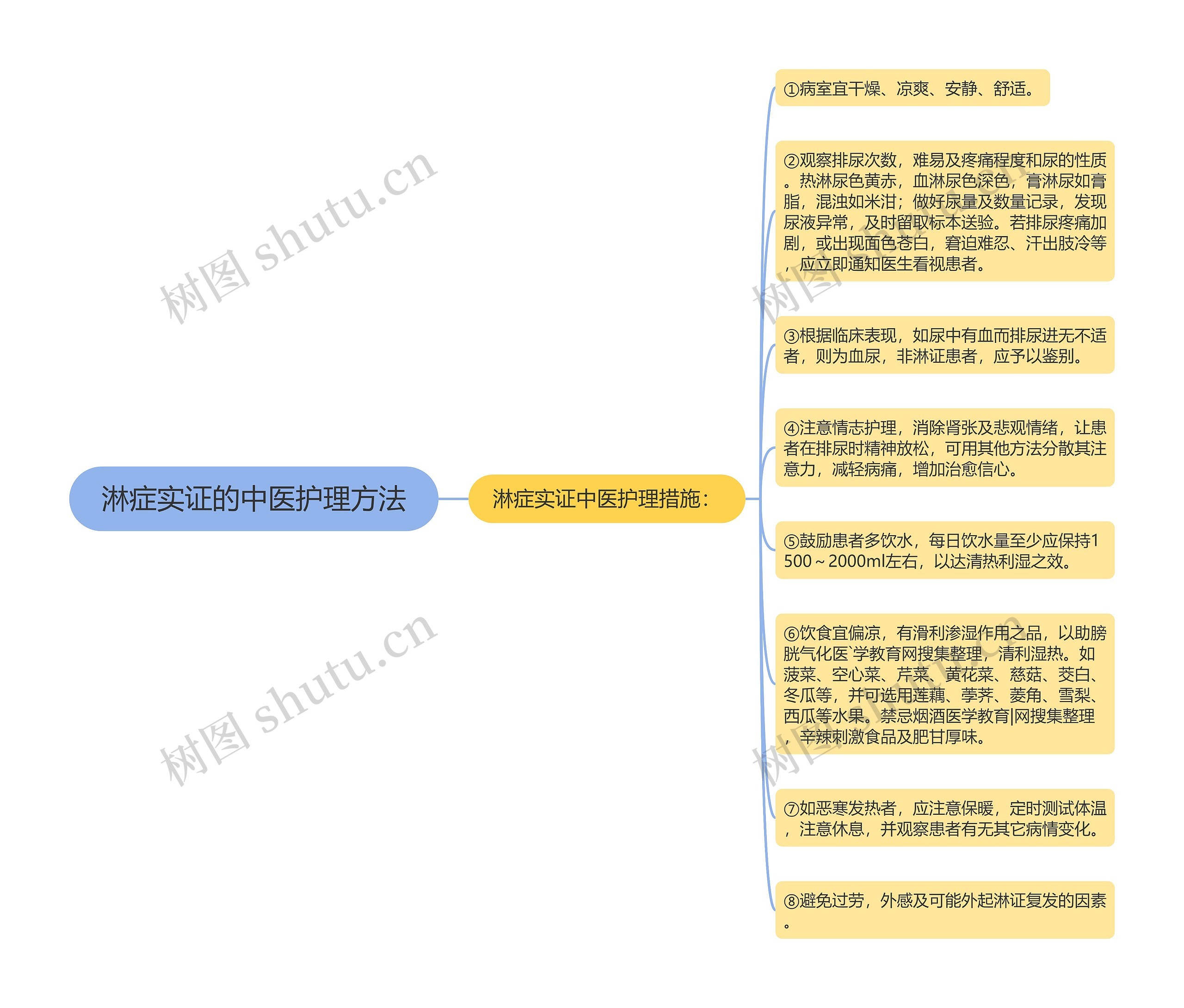 淋症实证的中医护理方法思维导图