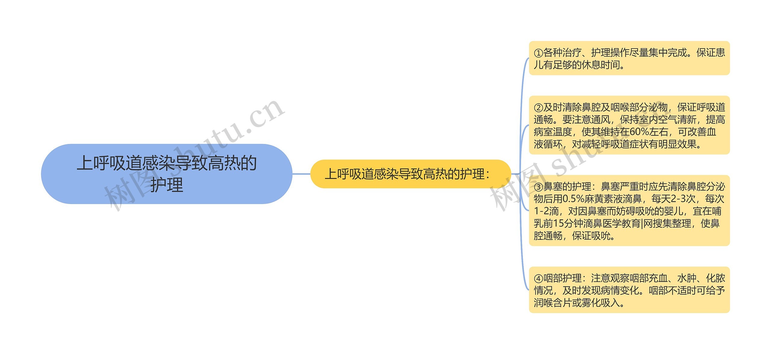 上呼吸道感染导致高热的护理