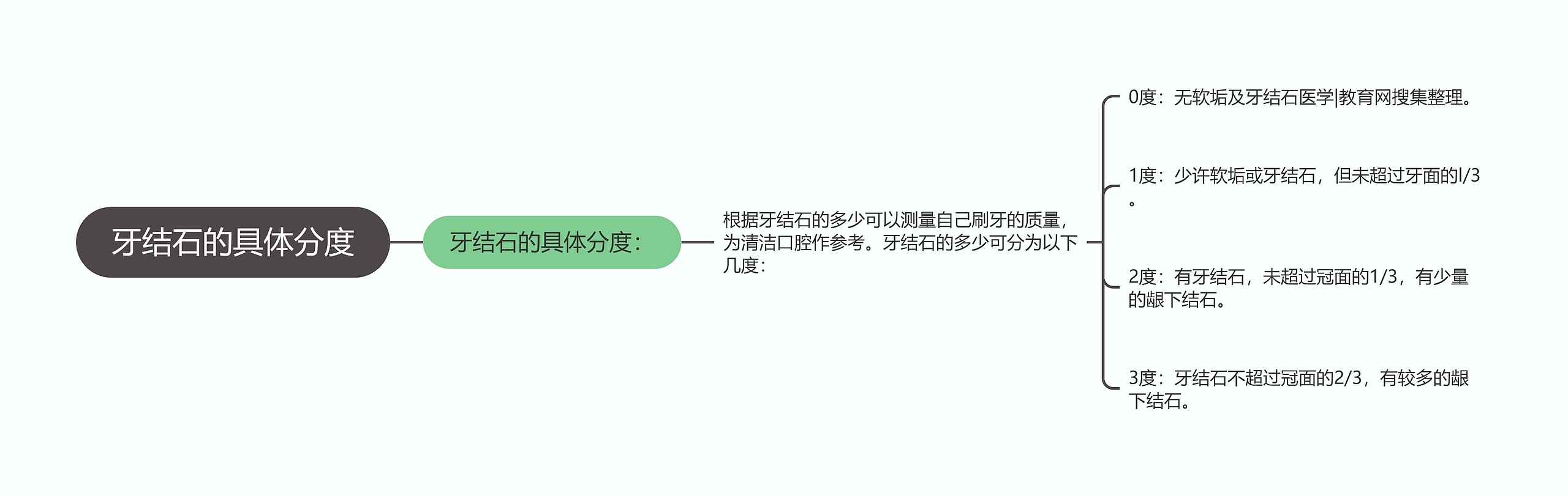 牙结石的具体分度 牙结石的具体分度