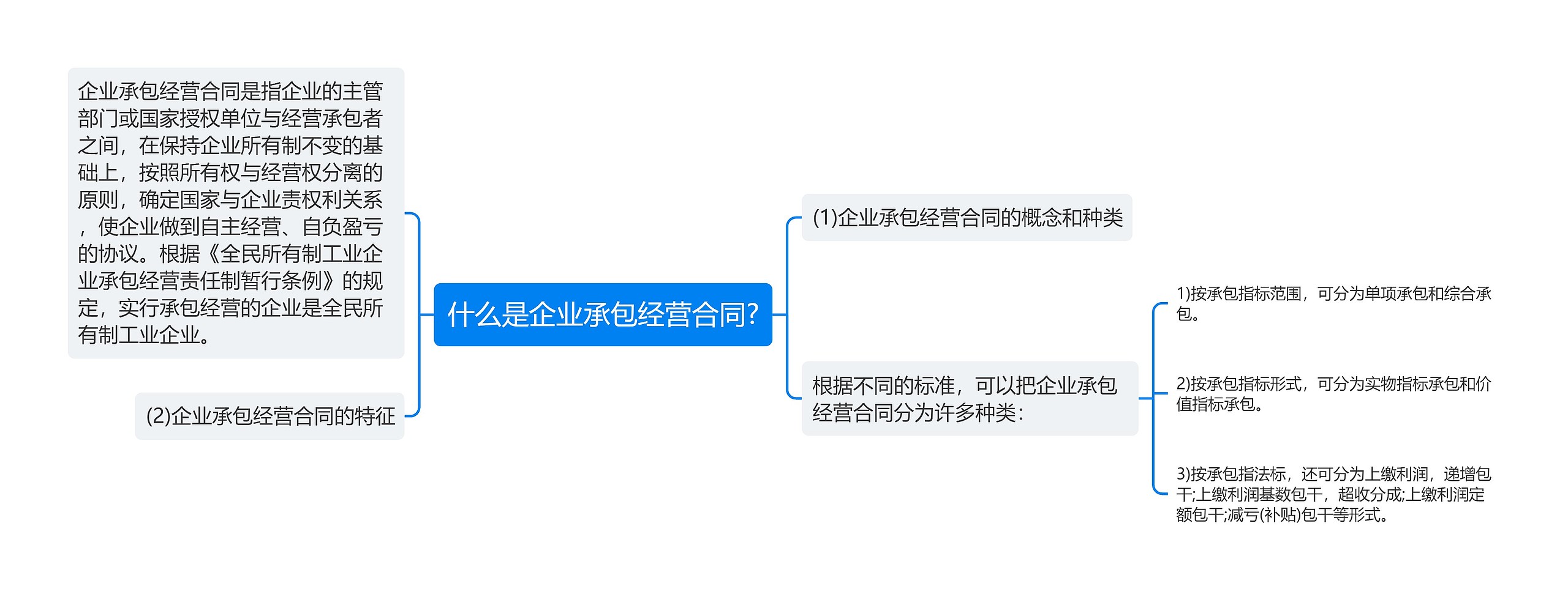 什么是企业承包经营合同?思维导图