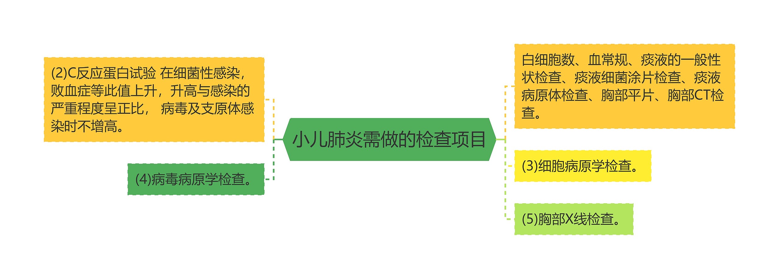 小儿肺炎需做的检查项目思维导图